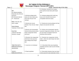 SK TAMAN PUTRA PERDANA 2
Rancangan Pelajaran Tahunan (RPT) 2013
Tahun 2 Subjek : BAHASA MALAYSIA (BM)
KBT:
KB- (Menghubungkaitkan,
Menjanakan idea, Membuat
keputusan)
BCB- Mencatat maklumat
KP – Interpersonal
Media: Buku teks, buku
aktiviti, congkak
Sistem Bahasa:
Tatabahasa: Imbuhan apitan
Kosa Kata:
Tradisional, Bola Raga,
Rampanau, timangan
TEMA PKJR:UNIT 4
KEBOLEHLIHATAN DI
JALAN RAYA
TAJUK 4:
KEBOLEHLIHATAN DI
2.6 Membaca pelbagai bahan
sastera dan bukan sastera yang
sesuai bagi memupuk minat
membaca.
3.3 Membina dan menulis
perkataan, frasa, dan ayat dengan
betul.
3.6 Menulis untuk menyampaikan
maklumat tentang sesuatu perkara
dengan menggunakan bahasa
yang santun.
5.2 Memahami dan menggunakan
pembentukan kata yang sesuai
dalam pelbagai situasi dengan
betul.
2.1 Jenis dan ciri-ciri kenderaan
4.3 Darjah penglihatan
2.5.2 Membaca, memahami dan menaakul
bahan grafik dan bukan bahan grafik dengan
betul.
2.6.1 Membaca pelbagai bahan kreatif yang
sesuai untuk menambah kosa kata dan
meningkatkan kelancaran bacaan.
3.3.1 Membina dan menulis perkataan dan frasa
dengan cara yang betul dan kemas
3.6.1 Menulis untuk menyampaikan maklumat
yang betul menggunakan perkataan, diksi, frasa
dan ayat dengan menegaskan kesantunan
berbahasa secara berpandu.
5.2.1 Memahami dan menggunakan imbuhan
awalan , akhiran dan apitan dengan betul dalam
pelbagai konteks.
2.1.5 Menceritakan faktor yang menghalang
penglihatan pemandu di jalan raya dan terhadap
pejalan kaki.
4.3.1 Menunjukkan kesedaran kesan saiz badan
mereka yang kecil ke atas keselamatan mereka.
32
 