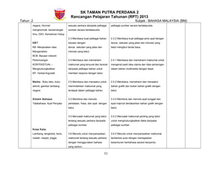 SK TAMAN PUTRA PERDANA 2
Rancangan Pelajaran Tahunan (RPT) 2013
Tahun 2 Subjek : BAHASA MALAYSIA (BM)
negara, Hormat-
menghormati, bersemangat
Ilmu: DSV, Kemahiran Hidup
KBT:
KB- Menjanakan idea,
Menganalisis
BCB- Bacaan intensif,
Perbincangan
KONTEKSTUAL –
Menghubungkaitkan
KP- Verbal-linguistik
Media: Buku teks, buku
aktiviti, gambar lambang
negara
Sistem Bahasa:
Tatabahasa: Ayat Penyata
Kosa Kata:
Lambang, tengkolok, keris,
risalah, masjid, jingga
sesuatu perkara daripada pelbagai
sumber secara bertatasusila.
2.3 Membaca kuat pelbagai bahan
bacaan dengan
lancar, sebutan yang jelas dan
intonasi yang betul.
2.4 Membaca dan memahami
maklumat yang tersurat dan tersirat
daripada pelbagai bahan untuk
memberi respons dengan betul.
2.5 Membaca dan menaakul untuk
memindahkan maklumat yang
terdapat dalam pelbagai bahan.
3.3 Membina dan menulis
perkataan, frasa, dan ayat dengan
betul.
3.5 Mencatat maklumat yang betul
tentang sesuatu perkara daripada
pelbagai sumber.
3.6 Menulis untuk menyampaikan
maklumat tentang sesuatu perkara
dengan menggunakan bahasa
yang santun.
pelbagai sumber secara bertatasusila.
2.3.2 Membaca kuat pelbagai jenis ayat dengan
lancar, sebutan yang jelas dan intonasi yang
betul mengikut tanda baca.
2.4.1 Membaca dan memahami maklumat untuk
mengenal pasti idea utama dan idea sampingan
dalam bahan multimedia dengan tepat.
2.5.2 Membaca, memahami dan menaakul
bahan grafik dan bukan bahan grafik dengan
betul.
3.3.4 Membina dan menulis ayat tunggal dan
ayat majmuk berdasarkan bahan grafik dengan
betul.
3.5.2 Mencatat maklumat penting yang betul
untuk menghubungkaitkan fakta daripada
pelbagai sumber.
3.6.2 Menulis untuk menyampaikan maklumat
berbentuk puisi dengan menegaskan
kesantunan berbahasa secara berpandu.
53
 