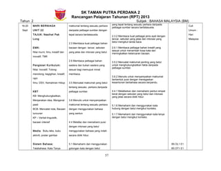 SK TAMAN PUTRA PERDANA 2
Rancangan Pelajaran Tahunan (RPT) 2013
Tahun 2 Subjek : BAHASA MALAYSIA (BM)
16-20
Sept
MARI BERNIAGA
UNIT 22
TAJUK: Nasihat Pak
Long
EMK:
Nilai murni, Ilmu, kreatif dan
inovatif, TMK
Pengisian Kurikulum:
Nilai: Inovatif, Tolong-
menolong, kegigihan, kreatif,
rajin
Ilmu: DSV, Kemahiran Hidup
KBT:
KB- Menghubungkaitkan,
Menjanakan idea, Mengenal
pasti
BCB- Mencatat nota, Bacaan
luncuran
KP – Verbal-linguistik,
bacaan intensif
Media: Buku teks, buku
aktiviti, poster gambar
Sistem Bahasa:
Tatabahasa: Kata Tanya
maklumat tentang sesuatu perkara
daripada pelbagai sumber dengan
tepat secara bertatasusila.
2.3 Membaca kuat pelbagai bahan
bacaan dengan lancar, sebutan
yang jelas dan intonasi yang betul.
2.6 Membaca pelbagai bahan
sastera dan bukan sastera yang
sesuai bagi memupuk minat
membaca.
3.5 Mencatat maklumat yang betul
tentang sesuatu perkara daripada
pelbagai sumber.
3.6 Menulis untuk menyampaikan
maklumat tentang sesuatu perkara
dengan menggunakan bahasa
yang santun.
4.4 Melafaz dan memahami puisi
dengan intonasi yang betul
menggunakan bahasa yang indah
secara didik hibur.
5.1 Memahami dan menggunakan
golongan kata dengan betul
yang tepat tentang sesuatu perkara daripada
pelbagai sumber secara bertatasusila.
2.3.2 Membaca kuat pelbagai jenis ayat dengan
lancar, sebutan yang jelas dan intonasi yang
betul mengikut tanda baca.
2.6.1 Membaca pelbagai bahan kreatif yang
sesuai untuk menambah kosa kata dan
meningkatkan kelancaran bacaan.
3.5.2 Mencatat maklumat penting yang betul
untuk menghubungkaitkan fakta daripada
pelbagai sumber.
3.6.2 Menulis untuk menyampaikan maklumat
berbentuk puisi dengan menegaskan
kesantunan berbahasa secara berpandu.
4.4.1 Melafazkan dan memahami pantun empat
kerat dengan sebutan yang betul dan intonasi
yang jelas secara didik hibur.
5.1.6 Memahami dan menggunakan kata
hubung dengan betul mengikut konteks.
5.1.7 Memahami dan menggunakan kata tanya
dengan betul mengikut konteks.
B5 DL1 E1
B5 DT1 E1
Cuti
Umum -
Hari
Malaysia
57
 