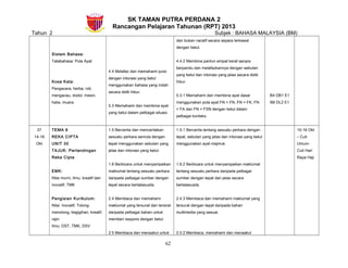 SK TAMAN PUTRA PERDANA 2
Rancangan Pelajaran Tahunan (RPT) 2013
Tahun 2 Subjek : BAHASA MALAYSIA (BM)
Sistem Bahasa:
Tatabahasa: Pola Ayat
Kosa Kata:
Pengacara, herba, roti,
mengacau, dodol, mesin,
halia, muara
4.4 Melafaz dan memahami puisi
dengan intonasi yang betul
menggunakan bahasa yang indah
secara didik hibur.
5.3 Memahami dan membina ayat
yang betul dalam pelbagai situasi.
dan bukan naratif secara separa terkawal
dengan betul.
4.4.2 Membina pantun empat kerat secara
berpandu dan melafazkannya dengan sebutan
yang betul dan intonasi yang jelas secara didik
hibur.
5.3.1 Memahami dan membina ayat dasar
menggunakan pola ayat FN + FN, FN + FK, FN
+ FA dan FN + FSN dengan betul dalam
pelbagai konteks.
B4 DB1 E1
B6 DL2 E1
37
14-18
Okt
TEMA 8
REKA CIPTA
UNIT 30
TAJUK: Pertandingan
Reka Cipta
EMK:
Nilai murni, Ilmu, kreatif dan
inovatif, TMK
Pengisian Kurikulum:
Nilai: Inovatif, Tolong-
menolong, kegigihan, kreatif,
rajin
Ilmu: DST, TMK, DSV
1.5 Bercerita dan menceritakan
sesuatu perkara semula dengan
tepat menggunakan sebutan yang
jelas dan intonasi yang betul.
1.6 Berbicara untuk menyampaikan
maklumat tentang sesuatu perkara
daripada pelbagai sumber dengan
tepat secara bertatasusila.
2.4 Membaca dan memahami
maklumat yang tersurat dan tersirat
daripada pelbagai bahan untuk
memberi respons dengan betul.
2.5 Membaca dan menaakul untuk
1.5.1 Bercerita tentang sesuatu perkara dengan
tepat, sebutan yang jelas dan intonasi yang betul
menggunakan ayat majmuk.
1.6.2 Berbicara untuk menyampaikan maklumat
tentang sesuatu perkara daripada pelbagai
sumber dengan tepat dan jelas secara
bertatasusila.
2.4.3 Membaca dan memahami maklumat yang
tersurat dengan tepat daripada bahan
multimedia yang sesuai.
2.5.2 Membaca, memahami dan menaakul
15-16 Okt
– Cuti
Umum-
Cuti Hari
Raya Haji
62
 