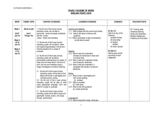 SK PEKAN SEMPORNA II
YEARLY SCHEME OF WORK
ENGLISH YEAR 3 2016
WEEK THEME/ TOPIC CONTENT STANDARD LEARNING STANDARD EVIDENCE TEACHER’S NOTE
Week 1
03-07
Jan.16
Week 2
10-14
Jan.16
Week 3
17-21
Jan.16
World of self
Unit 1
Things I Do
1.1 By the end of the 6-year primary
schooling, pupils will be able to
pronounce words and speak confidently
with the correct
stress, rhythm and intonation.
1.2 By the end of the 6-year primary
schooling, pupils will be able to listen
and respond appropriately in formal and
informal situations for a variety of
purposes.
2.2 By the end of the 6-year primary
schooling, pupils will be able to
demonstrate understanding of a variety of
linear and non-linear texts in the form of
print and non-print materials using a
range of strategies to construct meaning.
3.1 By the end of the 6-year primary
schooling, pupils will be able to form
letters and words in neat legible print
including cursive writing.
3.2 By the end of the 6 year primary
schooling, pupils will be able to write
using appropriate language, form and
style for a range of purposes.
4.1 By the end of the 6-year primary
schooling, pupils will be able to enjoy and
appreciate rhymes, poems and songs,
through performance.
Learning and speaking
1.1.1 Able to speak with the correct word stress.
1.1.4 Able to talk about a stimulus with
guidance.
1.2.1 Able to participate in daily conversations:
(e) talk about oneself
Reading
2.2.2 Able to read and understand
phrases and sentences in linear and
non-linear texts.
2.2.3 Able to read and understand simple
and compound sentences.
2.2.4 Able to read and understand a
paragraph with simple a compound
sentences.
Writing
3.1.1 Able to write in neat legible print
with correct spelling:
(a) phrases
3.2.1 Able to complete :
(a) linear texts
3.2.2 Able to write with guidance:
(a) simple sentences
Language Art
4.1.2 Able to sing action songs, recite jazz
B1 DL1 E1
Able to do any of the
following:
(a)recite rhymes
(b) sing songs
(c) tongue
twisters
(d) sing in groups
B1 DB1 E1
Able to group words
according to word
categories.
EE: Thinking skills,
contextual learning,
values and citizenship,
Multiple intelligences,
Creativity and innovation.
1
 