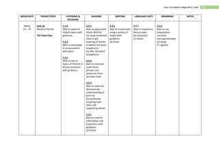 10Cikgu Idris www.cikguidris.com
WEEK/DATE THEME/TOPIC LISTENING &
SPEAKING
READING WRITING LANGUAGE ARTS GRAMMAR NOTES
Week
23 – 25
Unit 10
World of Stories
The Peach Boy
1.1.4
Able to speak on
related topics with
guidance.
1.2.4
Able to participate
in conversations
with peers.
1.2.5
Able to talk on
topics of interest in
formal situations
with guidance.
2.2.1
Able to apply word
attack skills by:
(a) using contextual
clues to get
meaning of words:
(i) before the word
(anaphoric)
(ii) after the word
(cataphoric)
2.2.2
Able to read and
understand
phrases and
sentences from:
(a) linear texts
2.2.3
Able to read and
demonstrate
understanding of
texts by:
(b) predicting
(c) giving main
ideas and
supporting details
2.3.1
Able to read for
information and
enjoyment with
guidance:
(a) fiction
3.3.1
Able to create texts
using a variety of
media with
guidance:
(b) linear
4.2.1
Able to respond to
literary texts:
(a) characters
(c) values
5.1.5
Able to use
prepositions
correctly
and appropriately:
(e) along
(f ) against
 