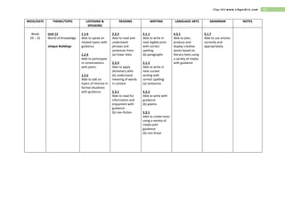 12Cikgu Idris www.cikguidris.com
WEEK/DATE THEME/TOPIC LISTENING &
SPEAKING
READING WRITING LANGUAGE ARTS GRAMMAR NOTES
Week
29 – 31
Unit 12
World of Knowledge
Unique Buildings
1.1.4
Able to speak on
related topics with
guidance.
1.2.4
Able to participate
in conversations
with peers.
1.2.5
Able to talk on
topics of interest in
formal situations
with guidance.
2.2.2
Able to read and
understand
phrases and
sentences from:
(a) linear texts
2.2.4
Able to apply
dictionary skills
(b) understand
meaning of words
in context
2.3.1
Able to read for
information and
enjoyment with
guidance:
(b) non-fiction
3.1.1
Able to write in
neat legible print
with correct
spelling:
(b) paragraphs
3.1.2
Able to write in
neat cursive
writing with
correct spelling:
(a) sentences
3.2.2
Able to write with
guidance:
(b) poems
3.3.1
Able to create texts
using a variety of
media with
guidance:
(b) non-linear
4.3.1
Able to plan,
produce and
display creative
works based on
literary texts using
a variety of media
with guidance
5.1.7
Able to use articles
correctly and
appropriately.
 