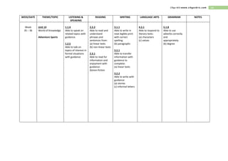 14Cikgu Idris www.cikguidris.com
WEEK/DATE THEME/TOPIC LISTENING &
SPEAKING
READING WRITING LANGUAGE ARTS GRAMMAR NOTES
Week
35 – 36
Unit 14
World of Knowledge
Adventure Sports
1.1.4
Able to speak on
related topics with
guidance.
1.2.5
Able to talk on
topics of interest in
formal situations
with guidance
2.2.2
Able to read and
understand
phrases and
sentences from:
(a) linear texts
(b) non-linear texts
2.3.1
Able to read for
information and
enjoyment with
guidance:
(b)non-fiction
3.1.1
Able to write in
neat legible print
with correct
spelling:
(b) paragraphs
3.2.1
Able to transfer
information with
guidance to
complete:
(a) linear texts
3.2.2
Able to write with
guidance:
(a) stories
(c) informal letters
4.2.1
Able to respond to
literary texts:
(a) characters
(c) values
5.1.8
Able to use
adverbs correctly
and
appropriately:
(b) degree
 