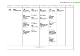 15Cikgu Idris www.cikguidris.com
WEEK/DATE THEME/TOPIC LISTENING &
SPEAKING
READING WRITING LANGUAGE ARTS GRAMMAR NOTES
Week
37 – 38
Unit 15
World of Knowledge
Real-life Heroes
1.1.4
Able to speak on
related topics with
guidance.
1.2.1
Able to participate
in daily
conversations:
(a) make
suggestions
(b) respond to
suggestions
(c) volunteer to
complete a task
(d) show
appreciation
1.2.4
Able to participate
in conversations
with peers.
2.2.2
Able to read and
understand
phrases and
sentences from:
(a) linear texts
2.2.3
Able to read and
demonstrate
understanding of
texts by:
(a) sequencing
2.3.1
Able to read for
information and
enjoyment with
guidance:
(b)non-fiction
3.1.1
Able to write in
neat legible print
with correct
spelling:
(b) paragraphs
3.2.4
Able to spell words
by applying
spelling rules.
3.3.1
Able to create texts
using a variety of
media with
guidance:
(b) linear
4.1.2
Able to listen to,
sing songs, recite
jazz chants and
poems with correct
stress,
pronunciation,
rhythm and
intonation
4.2.1
Able to respond to
literary texts:
(c) values
4.3.1
Able to plan,
produce and
display creative
works based on
literary texts using
a variety of media
with guidance
4.3.2
Able to plan,
prepare and
participate
in a performance
with guidance
based on literary
works
5.2.1
Able to construct
imperative
sentences
correctly.
YEAR END EXAMINATION
 