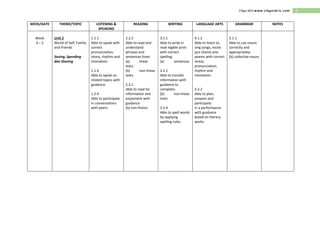 2Cikgu Idris www.cikguidris.com
WEEK/DATE THEME/TOPIC LISTENING &
SPEAKING
READING WRITING LANGUAGE ARTS GRAMMAR NOTES
Week
4 – 5
Unit 2
World of Self, Family
and Friends
Saving, Spending
dan Sharing
1.1.1
Able to speak with
correct
pronunciation,
stress, rhythm and
intonation.
1.1.4
Able to speak on
related topics with
guidance.
1.2.4
Able to participate
in conversations
with peers.
2.2.2
Able to read and
understand
phrases and
sentences from:
(a) linear
texts
(b) non-linear
texts
2.3.1
Able to read for
information and
enjoyment with
guidance:
(b) non-fiction
3.1.1
Able to write in
neat legible print
with correct
spelling:
(a) sentences
3.2.1
Able to transfer
information with
guidance to
complete:
(b) non-linear
texts
3.2.4
Able to spell words
by applying
spelling rules.
4.1.2
Able to listen to,
sing songs, recite
jazz chants and
poems with correct
stress,
pronunciation,
rhythm and
intonation
4.3.2
Able to plan,
prepare and
participate
in a performance
with guidance
based on literary
works
5.1.1
Able to use nouns
correctly and
appropriately:
(b) collective nouns
 
