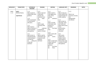 3Cikgu Idris www.cikguidris.com
WEEK/DATE THEME/TOPIC LISTENING &
SPEAKING
READING WRITING LANGUAGE ARTS GRAMMAR NOTES
Week
6 – 8
Unit 3
World of Stories
Superheroes
1.1.4
Able to speak on
related topics with
guidance.
1.2.4
Able to participate
in conversations
with peers.
1.2.5
Able to talk on
topics of interest in
formal situations
with guidance
1.3.1
Able to listen to
and demonstrate
understanding of
oral texts by:
(a) asking and
answering
questions
2.2.2
Able to read and
understand
phrases and
sentences from:
(a) linear
texts
2.2.4
Able to apply
dictionary skills
(b)
understan
d meaning of
words in context
2.3.1
Able to read for
information and
enjoyment with
guidance:
(a) fiction
3.1.1
Able to write in
neat legible print
with correct
spelling:
(a) sentences
3.2.1
Able to transfer
information with
guidance to
complete:
(b) non-linear
texts
3.2.2
Able to write with
guidance:
(a) stories
3.3.1
Able to create texts
using a variety of
media with
guidance:
(a) non-linear
(b) linear.
4.1.1
Able to enjoy jazz
chants, poems and
songs through non-
verbal response
4.1.2
Able to listen to,
sing songs, recite
jazz chants and
poems with correct
stress,
pronunciation,
rhythm and
intonation
4.3.1
Able to plan,
produce and
display creative
works based on
literary texts using
a variety of media
with guidance
5.1.2
Able to use
pronouns correctly
and
appropriately:
(a) reflexive
 