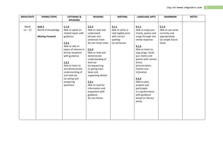 5Cikgu Idris www.cikguidris.com
WEEK/DATE THEME/TOPIC LISTENING &
SPEAKING
READING WRITING LANGUAGE ARTS GRAMMAR NOTES
Week
12 – 13
Unit 5
World of Knowledge
Moving Forward
1.1.4
Able to speak on
related topics with
guidance.
1.2.5
Able to talk on
topics of interest in
formal situations
with guidance.
1.3.1
Able to listen to
and demonstrate
understanding of
oral texts by:
(a) asking and
answering
questions
2.2.2
Able to read and
understand
phrases and
sentences from:
(b) non-linear texts
2.2.3
Able to read and
demonstrate
understanding of
texts by:
(a) sequencing
(c) giving main
ideas and
supporting details
2.3.1
Able to read for
information and
enjoyment with
guidance:
(b) non-fiction
3.1.1
Able to write in
neat legible print
with correct
spelling:
(a) sentences
4.1.1
Able to enjoy jazz
chants, poems and
songs through non-
verbal response
4.1.2
Able to listen to,
sing songs, recite
jazz chants and
poems with correct
stress,
pronunciation,
rhythm and
intonation
4.3.2
Able to plan,
prepare and
participate
in a performance
with guidance
based on literary
works
5.1.3
Able to use verbs
correctly and
appropriately:
(a) simple future
tense
 