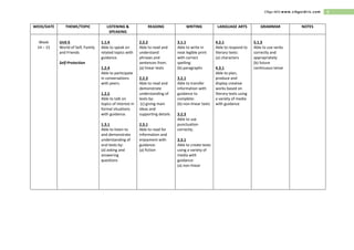 6Cikgu Idris www.cikguidris.com
WEEK/DATE THEME/TOPIC LISTENING &
SPEAKING
READING WRITING LANGUAGE ARTS GRAMMAR NOTES
Week
14 – 15
Unit 6
World of Self, Family
and Friends
Self-Protection
1.1.4
Able to speak on
related topics with
guidance.
1.2.4
Able to participate
in conversations
with peers.
1.2.5
Able to talk on
topics of interest in
formal situations
with guidance.
1.3.1
Able to listen to
and demonstrate
understanding of
oral texts by:
(a) asking and
answering
questions
2.2.2
Able to read and
understand
phrases and
sentences from:
(a) linear texts
2.2.3
Able to read and
demonstrate
understanding of
texts by:
(c) giving main
ideas and
supporting details
2.3.1
Able to read for
information and
enjoyment with
guidance:
(a) fiction
3.1.1
Able to write in
neat legible print
with correct
spelling:
(b) paragraphs
3.2.1
Able to transfer
information with
guidance to
complete:
(b) non-linear texts
3.2.3
Able to use
punctuation
correctly.
3.3.1
Able to create texts
using a variety of
media with
guidance:
(a) non-linear
4.2.1
Able to respond to
literary texts:
(a) characters
4.3.1
Able to plan,
produce and
display creative
works based on
literary texts using
a variety of media
with guidance
5.1.3
Able to use verbs
correctly and
appropriately:
(b) future
continuous tense
 