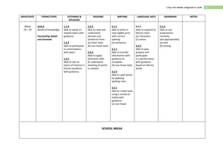 8Cikgu Idris www.cikguidris.com
WEEK/DATE THEME/TOPIC LISTENING &
SPEAKING
READING WRITING LANGUAGE ARTS GRAMMAR NOTES
Week
19 – 20
Unit 8
World of Knowledge
Fascinating Sabah
and Sarawak
1.1.4
Able to speak on
related topics with
guidance.
1.2.4
Able to participate
in conversations
with peers.
1.2.5
Able to talk on
topics of interest in
formal situations
with guidance.
2.2.2
Able to read and
understand
phrases and
sentences from:
(a) linear texts
(b) non-linear texts
2.2.4
Able to apply
dictionary skills
(b understand
meaning of words
in context
3.1.1
Able to write in
neat legible print
with correct
spelling:
(a) sentences
3.2.1
Able to transfer
information with
guidance to
complete:
(b) non-linear texts
3.2.4
Able to spell words
by applying
spelling rules.
3.3.1
Able to create texts
using a variety of
media with
guidance:
(a) non-linear
4.2.1
Able to respond to
literary texts:
(a) characters
(c) values
4.3.2
Able to plan,
prepare and
participate
in a performance
with guidance
based on literary
works
5.1.5
Able to use
prepositions
correctly
and appropriately:
(a) over
(b) among
SCHOOL BREAK
 