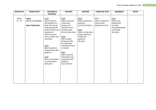 9Cikgu Idris www.cikguidris.com
WEEK/DATE THEME/TOPIC LISTENING &
SPEAKING
READING WRITING LANGUAGE ARTS GRAMMAR NOTES
Week
21 – 22
Unit 9
World of Knowledge
Space Exploration
1.1.3
Able to listen to
and respond to a
given stimulus by
using appropriate
words, phrases and
expressions
with the correct
stress, rhythm and
intonation.
1.1.4
Able to speak on
related topics with
guidance.
1.2.4
Able to participate
in conversations
with peers.
2.2.2
Able to read and
understand
phrases and
sentences from:
(a) linear texts
(b) non-linear texts
2.2.4
Able to apply
dictionary skills
(b understand
meaning of words
in context
2.3.1
Able to read for
information and
enjoyment with
guidance:
(b) non-fiction
3.2.2
Able to write with
guidance:
(c) informal letters
3.3.1
Able to create texts
using a variety of
media with
guidance:
(b) linear
4.2.1
Able to respond to
literary texts:
(b) place and time
5.1.5
Able to use
prepositions
correctly
and appropriately:
(c) through
(d) across
 