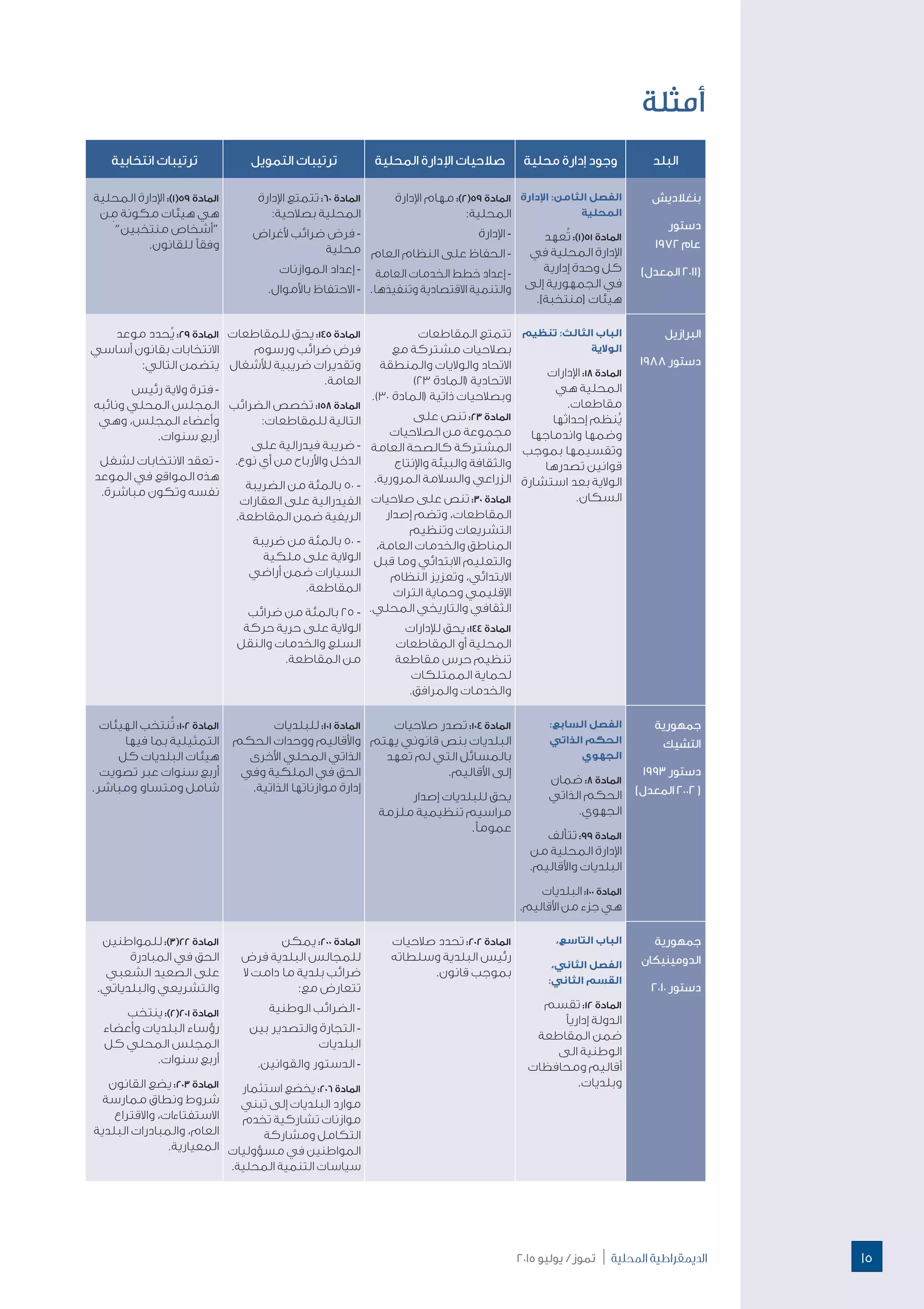 2015 ‫يوليو‬ / ‫تموز‬ | ‫احمللية‬ ‫الدميقراطية‬
‫أمثلة‬
‫البلد‬‫محلية‬ ‫إدارة‬ ‫وجود‬‫المحلية‬ ‫اإلدارة‬ ‫صالحيات‬‫التمويل‬ ‫ترتيبات‬‫انتخابية‬ ‫ترتيبات‬
‫بنغالديش‬
‫دستور‬
1972 ‫عام‬
)‫المعدل‬ 2011(
‫اإلدارة‬ :‫الثامن‬ ‫الفصل‬
‫المحلية‬
‫عهد‬ُ‫ت‬ :)1(51 ‫المادة‬
‫في‬ ‫المحلية‬ ‫اإلدارة‬
‫إدارية‬ ‫وحدة‬ ‫كل‬
‫إلى‬ ‫الجمهورية‬ ‫في‬
.]‫[منتخبة‬ ‫هيئات‬
‫اإلدارة‬ ‫مهام‬ :)2(59 ‫المادة‬
:‫المحلية‬
‫اإلدارة‬ -
‫العام‬ ‫النظام‬ ‫على‬ ‫الحفاظ‬ -
‫العامة‬ ‫الخدمات‬ ‫خطط‬ ‫إعداد‬ -
.‫وتنفيذها‬ ‫االقتصادية‬ ‫والتنمية‬
‫اإلدارة‬ ‫تتمتع‬ :60 ‫المادة‬
:‫بصالحية‬ ‫المحلية‬
‫ألغراض‬ ‫ضرائب‬ ‫فرض‬ -
‫محلية‬
‫الموازنات‬ ‫إعداد‬ -
.‫باألموال‬ ‫االحتفاظ‬ -
‫المحلية‬ ‫اإلدارة‬ :)1(59 ‫المادة‬
‫ن‬ ِ‫م‬ ‫مكونة‬ ‫هيئات‬ ‫هي‬
”‫منتخبين‬ ‫“أشخاص‬
.‫للقانون‬ ‫وفقًا‬
‫البرازيل‬
1988 ‫دستور‬
‫تنظيم‬ :‫الثالث‬ ‫الباب‬
‫الوالية‬
‫اإلدارات‬ :18 ‫المادة‬
‫هي‬ ‫المحلية‬
.‫مقاطعات‬
‫إحداثها‬ ‫نظم‬ُ‫ي‬
‫واندماجها‬ ‫وضمها‬
‫بموجب‬ ‫وتقسيمها‬
‫تصدرها‬ ‫قوانين‬
‫استشارة‬ ‫بعد‬ ‫الوالية‬
.‫السكان‬
‫المقاطعات‬ ‫تتمتع‬
‫مع‬ ‫مشتركة‬ ‫بصالحيات‬
‫والمنطقة‬ ‫والواليات‬ ‫االتحاد‬
)23 ‫(المادة‬ ‫االتحادية‬
.)30 ‫(المادة‬ ‫ذاتية‬ ‫وبصالحيات‬
‫على‬ ‫تنص‬ :23 ‫المادة‬
‫الصالحيات‬ ‫من‬ ‫مجموعة‬
‫العامة‬ ‫كالصحة‬ ‫المشتركة‬
‫واإلنتاج‬ ‫والبيئة‬ ‫والثقافة‬
.‫المرورية‬ ‫والسالمة‬ ‫الزراعي‬
‫صالحيات‬ ‫على‬ ‫تنص‬ :30 ‫المادة‬
‫إصدار‬ ‫وتضم‬ ،‫المقاطعات‬
‫وتنظيم‬ ‫التشريعات‬
،‫العامة‬ ‫والخدمات‬ ‫المناطق‬
‫قبل‬ ‫وما‬ ‫االبتدائي‬ ‫والتعليم‬
‫النظام‬ ‫وتعزيز‬ ،‫االبتدائي‬
‫التراث‬ ‫وحماية‬ ‫اإلقليمي‬
.‫المحلي‬ ‫والتاريخي‬ ‫الثقافي‬
‫لإلدارات‬ ‫يحق‬ :144 ‫المادة‬
‫المقاطعات‬ ‫أو‬ ‫المحلية‬
‫مقاطعة‬ ‫حرس‬ ‫تنظيم‬
‫الممتلكات‬ ‫لحماية‬
.‫والمرافق‬ ‫والخدمات‬
‫للمقاطعات‬ ‫يحق‬ :145 ‫المادة‬
‫ورسوم‬ ‫ضرائب‬ ‫فرض‬
‫لألشغال‬ ‫ضريبية‬ ‫وتقديرات‬
.‫العامة‬
‫الضرائب‬ ‫تخصص‬ :158 ‫المادة‬
:‫للمقاطعات‬ ‫التالية‬
‫على‬ ‫فيدرالية‬ ‫ضريبة‬ -
.‫نوع‬ ‫أي‬ ‫من‬ ‫واألرباح‬ ‫الدخل‬
‫الضريبة‬ ‫من‬ ‫بالمئة‬ 50 -
‫العقارات‬ ‫على‬ ‫الفيدرالية‬
.‫المقاطعة‬ ‫ضمن‬ ‫الريفية‬
‫ضريبة‬ ‫من‬ ‫بالمئة‬ 50 -
‫ملكية‬ ‫على‬ ‫الوالية‬
‫أراضي‬ ‫ضمن‬ ‫السيارات‬
.‫المقاطعة‬
‫ضرائب‬ ‫من‬ ‫بالمئة‬ 25 -
‫حركة‬ ‫حرية‬ ‫على‬ ‫الوالية‬
‫والنقل‬ ‫والخدمات‬ ‫السلع‬
.‫المقاطعة‬ ‫من‬
‫موعد‬ ‫حدد‬ُ‫ي‬ :29 ‫المادة‬
‫أساسي‬ ‫بقانون‬ ‫االنتخابات‬
:‫التالي‬ ‫يتضمن‬
‫رئيس‬ ‫والية‬ ‫فترة‬ -
‫ونائبه‬ ‫المحلي‬ ‫المجلس‬
‫وهي‬ ،‫المجلس‬ ‫وأعضاء‬
.‫سنوات‬ ‫أربع‬
‫لشغل‬ ‫االنتخابات‬ ‫تعقد‬ -
‫الموعد‬ ‫في‬ ‫المواقع‬ ‫هذه‬
.‫مباشرة‬ ‫وتكون‬ ‫نفسه‬
‫جمهورية‬
‫التشيك‬
1993 ‫دستور‬
)‫المعدل‬ 2002 (
:‫السابع‬ ‫الفصل‬
‫الذاتي‬ ‫الحكم‬
‫الجهوي‬
‫ضمان‬ :8 ‫المادة‬
‫الذاتي‬ ‫الحكم‬
.‫الجهوي‬
‫تتألف‬ :99 ‫المادة‬
‫من‬ ‫المحلية‬ ‫اإلدارة‬
.‫واألقاليم‬ ‫البلديات‬
‫البلديات‬ :100 ‫المادة‬
.‫األقاليم‬ ‫من‬ ‫جزء‬ ‫هي‬
‫صالحيات‬ ‫تصدر‬ :104 ‫المادة‬
‫يهتم‬ ‫قانوني‬ ‫بنص‬ ‫البلديات‬
‫تعهد‬ ‫لم‬ ‫التي‬ ‫بالمسائل‬
.‫األقاليم‬ ‫إلى‬
‫إصدار‬ ‫للبلديات‬ ‫يحق‬
‫ملزمة‬ ‫تنظيمية‬ ‫مراسيم‬
.‫عمومًا‬
‫للبلديات‬ :101 ‫المادة‬
‫الحكم‬ ‫ووحدات‬ ‫واألقاليم‬
‫األخرى‬ ‫المحلي‬ ‫الذاتي‬
‫وفي‬ ‫الملكية‬ ‫في‬ ‫الحق‬
.‫الذاتية‬ ‫موازناتها‬ ‫إدارة‬
‫الهيئات‬ ‫نتخب‬ُ‫ت‬ :102 ‫المادة‬
‫فيها‬ ‫بما‬ ‫التمثيلية‬
‫كل‬ ‫البلديات‬ ‫هيئات‬
‫تصويت‬ ‫عبر‬ ‫سنوات‬ ‫أربع‬
.‫ومباشر‬ ‫ومتساو‬ ‫شامل‬
‫جمهورية‬
‫الدومينيكان‬
2010 ‫دستور‬
،‫التاسع‬ ‫الباب‬
،‫الثاني‬ ‫الفصل‬
:‫الثاني‬ ‫القسم‬
‫تقسم‬ :12 ‫المادة‬
‫إداريًا‬ ‫الدولة‬
‫المقاطعة‬ ‫ضمن‬
‫الى‬ ‫الوطنية‬
‫ومحافظات‬ ‫أقاليم‬
.‫وبلديات‬
‫صالحيات‬ ‫تحدد‬ :202 ‫المادة‬
‫وسلطاته‬ ‫البلدية‬ ‫رئيس‬
.‫قانون‬ ‫بموجب‬
‫يمكن‬ :200 ‫المادة‬
‫فرض‬ ‫البلدية‬ ‫للمجالس‬
‫ال‬ ‫دامت‬ ‫ما‬ ‫بلدية‬ ‫ضرائب‬
:‫مع‬ ‫تتعارض‬
‫الوطنية‬ ‫الضرائب‬ -
‫بين‬ ‫والتصدير‬ ‫التجارة‬ -
‫البلديات‬
.‫والقوانين‬ ‫الدستور‬ -
‫استثمار‬ ‫يخضع‬ :206 ‫المادة‬
‫تبني‬ ‫إلى‬ ‫البلديات‬ ‫موارد‬
‫تخدم‬ ‫تشاركية‬ ‫موازنات‬
‫ومشاركة‬ ‫التكامل‬
‫مسؤوليات‬ ‫في‬ ‫المواطنين‬
.‫المحلية‬ ‫التنمية‬ ‫سياسات‬
‫للمواطنين‬ :)3(22 ‫المادة‬
‫المبادرة‬ ‫في‬ ‫الحق‬
‫الشعبي‬ ‫الصعيد‬ ‫على‬
.‫والبلدياتي‬ ‫والتشريعي‬
‫ينتخب‬ :)2(201 ‫المادة‬
‫وأعضاء‬ ‫البلديات‬ ‫رؤساء‬
‫كل‬ ‫المحلي‬ ‫المجلس‬
.‫سنوات‬ ‫أربع‬
‫القانون‬ ‫يضع‬ :203 ‫المادة‬
‫ممارسة‬ ‫ونطاق‬ ‫شروط‬
‫واالقتراع‬ ،‫االستفتاءات‬
‫البلدية‬ ‫والمبادرات‬ ،‫العام‬
.‫المعيارية‬
15
 