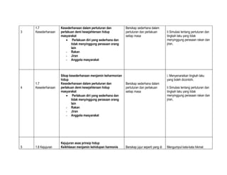 1.7             Kesederhanaan dalam pertuturan dan         Bersikap sederhana dalam
3   Kesederhanaan   perlakuan demi kesejahteraan hidup         pertuturan dan perlakuan         Ii Simulasi tentang pertuturan dan
                    masyarakat                                 setiap masa                      tingkah laku yang tidak
                        • Perlakuan diri yang sederhana dan                                     menyinggung perasaan rakan dan
                           tidak menyinggung perasaan orang                                     jiran,
                           lain
                        - Rakan
                        - Jiran
                        - Anggota masyarakat



                    Sikap kesederhanaan menjamin keharmonian                                    i. Menyenaraikan tingkah laku
                    hidup                                                                       yang boleh dicontohi.
    1.7             Kesederhanaan dalam pertuturan dan         Bersikap sederhana dalam
4   Kesederhanaan   perlakuan demi kesejahteraan hidup         pertuturan dan perlakuan         Ii Simulasi tentang pertuturan dan
                    masyarakat                                 setiap masa                      tingkah laku yang tidak
                        • Perlakuan diri yang sederhana dan                                     menyinggung perasaan rakan dan
                           tidak menyinggung perasaan orang                                     jiran,
                           lain
                        - Rakan
                        - Jiran
                        - Anggota masyarakat




                    Kejujuran asas prinsip hidup
5   1.8 Kejujuran   Keikhlasan menjamin kehidupan harmonis     Bersikap jujur seperti yang di   Mengumpul kata-kata hikmat
 