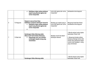•   Keikhlasan dalam setiap perlakuan   tuntut oleh agama dan norma      berdasarkan tema kejujuran
                           seperti yang dituntut agama dan     masyarakat
                           norma masyarakat



                    Kejujuran asas prinsip hidup
6   1.8 Kejujuran   Keikhlasan menjamin kehidupan harmonis     Bersikap jujur seperti yang di   Mengumpul kata-kata hikmat
                       • Keikhlasan dalam setiap perlakuan     tuntut oleh agama dan norma      berdasarkan tema kejujuran
                           seperti yang dituntut agama dan     masyarakat
                           norma masyarakat
                       •

                                                                                                i. Menulis sebuah cerita ringkas
                    Sumbangan ikhlas dikenang selalu                                            bertemakan ‘Murah Hati”
                    Sikap murah hati sentiasa disanjung        Bersikap murah hati dakam
7   1.9 Baik Hati       • Kepentingan dan cara memberi         kehidupan seharian               ii. Mengumpul keratan akhbar
                           sumbangan kepada orang yang                                          tentang sumbangan derma oleh
                           memerlukan                                                           individu atau pertubuhan kepad
                                                                                                rumah-rumah kebajikan / orang
                                                                                                yang memerlukan




                                                                                                i. Menulis sebuah cerita ringkas
                    Sumbangan ikhlas dikenang selalu                                            bertemakan ‘Murah Hati”
 