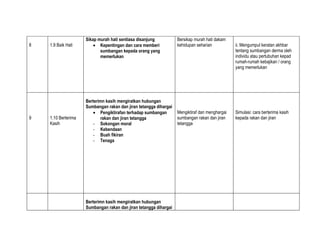 Sikap murah hati sentiasa disanjung           Bersikap murah hati dakam
8   1.9 Baik Hati        • Kepentingan dan cara memberi            kehidupan seharian           ii. Mengumpul keratan akhbar
                            sumbangan kepada orang yang                                         tentang sumbangan derma oleh
                            memerlukan                                                          individu atau pertubuhan kepad
                                                                                                rumah-rumah kebajikan / orang
                                                                                                yang memerlukan




                     Berterimn kasih mengiratkan hubungan
                     Sumbangan rakan dan jiran tetangga dihargai
                        • Pengiktirafan terhadap sumbangan         Mengiktiraf dan menghargai   Simulasi: cara berterima kasih
9   1.10 Berterima          rakan dan jiran tetangga               sumbangan rakan dan jiran    kepada rakan dan jiran
    Kasih               - Sokongan moral                           tetangga
                        - Kebendaan
                        - Buah fikiran
                        - Tenaga




                     Berterimn kasih mengiratkan hubungan
                     Sumbangan rakan dan jiran tetangga dihargai
 