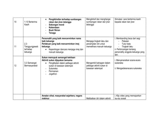 •   Pengiktirafan terhadap sumbangan      Mengiktiraf dan menghargai       Simulasi: cara berterima kasih
10   1.10 Berterima          rakan dan jiran tetangga              sumbangan rakan dan jiran        kepada rakan dan jiran
     Kasih               -   Sokongan moral                        tetangga
                         -   Kebendaan
                         -   Buah fikiran
                         -   Tenaga

                      Personaliti yang baik mencerminkan nama                                       i. Membanding beza dari segi
                      baik keluarga                                Menjaga tingkah laku dan              - Pakaian
     2.3              Perlakuan yang baik mencerminkan imej        penampilan diri untuk                 - Tutur kata
11   Tanggungjawab    keluarga.                                    memelihara maruah keluarga            - Tingkah laku
     terhadap             • Kepentingan dancara menjaga imej dan                                    ii. Perbincangan tentang
     keluarga                 maruah keluarga                                                       personality anggota keluarga yang
                                                                                                    lain.
                      Sukan memupuk semangat kekitaan
                      Aktiviti sukan dijayakan bersama                                              i. Menyenaraikan acara-acara
     3.3 Semangat         • Penglibatan dalam pelbagai aktiviti    Mengambil bahagian dalam         sukaneka
12   Bermasyarakat             sukan di kawasan setempat           pelbagai aktiviti sukan di
                          - Sukaneka                               kawasan setempat                 ii. Mengadakanacara sukaneka
                          - Permainan
                          - Jogathon




                      Amalan sihat, masyarakat sejahtera, negara                                    i. Klip video yang memaparkan
                      makmur                                       Melibatkan diri dalam aktiviti   isu-isu sosial
 