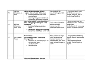 3.4 Peka           Aktiviti berfaedah dijayakan bersama,              yang berfaedah dan            ii Petandingan melukis poster
13   terhadap isu-isu    kegiatan tidak berfaedah dihindari juaa           menghindari kegiatan tidak    iii. Menulis karangan yang
     social                 • Kepentingan melibatkan diri dalam            berfaedah.                    bertajuk “ Mrmbuang Masa Itu
                                 aktiviti berfaedah                                                      Amalan Yang Tidak Sihat”
                            • Kepentingan mengelakkan diri daripada
                                 terlibat dalam kegiatan tidak berfaedah
                        Alam sekitar berkualiti masyarakat sejahtera.                                    i. Membincangkan kesan dan
                        Sikap bertanggungjawab menjamin kualiti            Tidak melibatkan diri dalam   akibat bencana alam di dalam dan
14   4.3 Peka           alam sekitar                                       kegiata yang boleh            di luar nrgara
     terhadap isu           • Prihatin terhadap masalah alam               mencemarkan dan               Membuat lawatan ke tempat yang
     aalam sekitar               sekitar                                   memusnahkan alam sekitar      tercemar dan membuat laporan.
                            - Pencemaran akibat tindakan manusia
                            - Pencemaran akibat factor semula jadi


                        Malaysia boleh                                     Melakukan sesuatu dengan      i. Mengumpul maklumat tentang
15   5.3 Cinta akan     Imej negara yang positif di mata dunia             penuh semangat untuk          kejayaan Malaysia dalam pelbagai
     Negara             kebanggaan kita                                    mencapai kejayaan dan         bidang
                           • Penglibatan diri dalam mengangkat dan         mengharumkan nama negara      ii. Menulis karangan pendek
                               menaikkan imej negara                       dalam pelbagai bidang yang    bertajuk ‘ Cita-cita Saya Untuk
                           - Aktiviti kokurikulum                          diceburi                      Negara’
                           - Aktiviti Akademik




                        Hidup muafakat masyarakat sejahtera
 