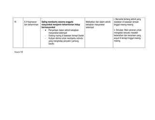 i
                                                                                                           i. Bercerita tentang aktiviti yang
16         5.4 Keamanan      Saling membantu sesama anggota               Melibatkan diar dalam aktiviti   diadakan di kawasan tempat
           dan keharminian   masyarakat menjamin keharmonian hidup        kebajikan masyarakat             tinggal masing-masing
                             bermasyarakat                                setempat
                                 • Penyertaan dalam aktiviti kebajikan                                     ii. Simulasi: Main peranan untuk
                                    masyarakat setempat                                                    mengatasi sesuatu masalah
                                 - Gotong royong di kawasan temapt ibadat                                  kebersihan dan keceriaan yang
                                 - Kutipsn derma untuk membantu individu                                   wujud di temapt tinggal masing-
                                    yang menghidap penyakit ( jantung,                                     masing
                                    barah)


Anazs 04
 