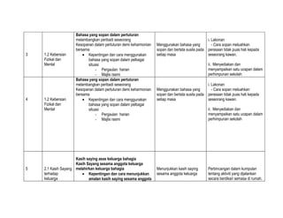 Bahasa yang sopan dalam pertuturan
                     melambangkan peribadi seseorang                                               i. Lakonan
                     Kesopanan dalam pertuturan demi keharmonian   Menggunakan bahasa yang            - Cara sopan meluahkan
                     bersama                                       sopan dan bertata susila pada   perasaan tidak puas hati kepada
3   1.2 Kebersian        • Kepentingan dan cara menggunakan        setiap masa                     seseorang kawan.
    Fizikal dan             bahasa yang sopan dalam pelbagai
    Mental                  situasi                                                                ii. Menyediakan dan
                                - Pergaulan harian                                                 menyampaikan satu ucapan dalam
                                - Majlis rasmi                                                     perhimpunan sekolah
                     Bahasa yang sopan dalam pertuturan
                     melambangkan peribadi seseorang                                               i. Lakonan
                     Kesopanan dalam pertuturan demi keharmonian   Menggunakan bahasa yang            - Cara sopan meluahkan
                     bersama                                       sopan dan bertata susila pada   perasaan tidak puas hati kepada
4   1.2 Kebersian        • Kepentingan dan cara menggunakan        setiap masa                     seseorang kawan.
    Fizikal dan             bahasa yang sopan dalam pelbagai
    Mental                  situasi                                                                ii. Menyediakan dan
                                - Pergaulan harian                                                 menyampaikan satu ucapan dalam
                                - Majlis rasmi                                                     perhimpunan sekolah




                     Kasih saying asas keluarga bahagia
                     Kasih Sayang sesama anggota keluarga
5   2.1 Kasih Sayang melahirkan keluarga bahagia                   Menunjukkan kasih saying        Perbincangan dalam kumpulan
    terhadap            • Kepentingan dan cara menunjukkan         sesama anggota keluarga         tentang aktiviti yang dijalankan
    keluarga                amalan kasih saying sesama anggota                                     secara berdikari semasa di rumah.
 