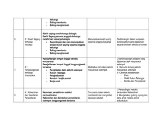 keluarga
                        -   Saling membantu
                        -   Saling menghormati


                     Kasih saying asas keluarga bahagia
                     Kasih Sayang sesama anggota keluarga
6   2.1 Kasih Sayang melahirkan keluarga bahagia                  Menunjukkan kasih saying         Perbincangan dalam kumpulan
    terhadap            • Kepentingan dan cara menunjukkan        sesama anggota keluarga          tentang aktiviti yang dijalankan
    keluarga                amalan kasih saying sesama anggota                                     secara berdikari semasa di rumah.
                            keluarga
                        - Saling membantu
                        - Saling menghormati

                     Kesejahteraan tempat tinggal identity                                         i. Menyenaraikan program yang
                     masyarakat                                                                    dijalankan oleh masyarakat
                     Kesejahteraan tempat tinggal tanggungjawab                                    setempat
    3.1              bersama                                      Melibatkan diri dalam aktiviti   ii. Bercerita tentang aktiviti
7   Tanggungjawab       • Penglibatan dalm aktiviti setempat      masyarakat setempat.             masyarakat setempat
    terhadap            - Rukun Tetangga                                                           iii. Ceramah keselamatan
    Masyarakat          - Pengkebumian                                                                   - Polis
                        - Kenduri / majlis sosial                                                        - Wakil Rukun Tetangga
                        - Kerja amal                                                                     - Bomba dan Penyelamat


                                                                                                   i. Pertandingan melukis
    4.1 Kebersihan   Keceriaan persekitaran melalui               Turut serta dalam aktiviti       bertemakan’Kebersihan’
8   dan Keindahan    permuafakatan                                membersih dan mengindah          ii. Mengadakan gotong royong dan
    Persekitaran     Kebersihan dan keindahan persekitaran        kawasan sekolah                  kerja amal melalui aktiviti
                     setempat tanggungjawab bersama                                                kokurikulum
 