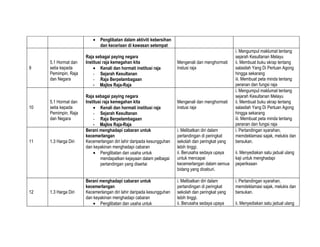 •   Penglibatan dalam aktiviti kebersihan
                             dan keceriaan di kawasan setempat
                                                                                                   i. Mengumpul maklumat tentang
                      Raja sebagai paying negara                                                   sejarah Kesultanan Melayu
     5.1 Hormat dan   Institusi raja kemegahan kita                   Mengenali dan menghormati    ii. Membuat buku skrap tentang
9    setia kepada         • Kenali dan hormati institusi raja         instusi raja                 salasilah Yang Di Pertuan Agong
     Pemimpin, Raja       - Sejarah Kesultanan                                                     hingga sekarang
     dan Negara           - Raja Berpelambagaan                                                    iii. Membuat peta minda tentang
                          - Majlos Raja-Raja                                                       peranan dan fungsi raja
                                                                                                   i. Mengumpul maklumat tentang
                      Raja sebagai paying negara                                                   sejarah Kesultanan Melayu
     5.1 Hormat dan   Institusi raja kemegahan kita                   Mengenali dan menghormati    ii. Membuat buku skrap tentang
10   setia kepada         • Kenali dan hormati institusi raja         instusi raja                 salasilah Yang Di Pertuan Agong
     Pemimpin, Raja       - Sejarah Kesultanan                                                     hingga sekarang
     dan Negara           - Raja Berpelambagaan                                                    iii. Membuat peta minda tentang
                          - Majlos Raja-Raja                                                       peranan dan fungsi raja
                      Berani menghadapi cabaran untuk                 i. Melibatkan diri dalam     i. Pertandingan syarahan,
                      kecemerlangan                                   pertandingan di peringkat    memdeklamasi sajak, melukis dan
11   1.3 Harga Diri   Kecemerlangan diri lahir daripada kesungguhan   sekolah dan peringkat yang   bersukan.
                      dan keyakinan menghadapi cabaran                lebih tinggi.
                          • Penglibatan dan usaha untuk               ii. Berusaha sedaya upaya    ii. Menyediakan satu jadual ulang
                              mendapatkan kejayaan dalam pelbagai     untuk mencapai               kaji untuk menghadapi
                              pertandingan yang disertai              kecemerlangan dalam semua    peperiksaan
                                                                      bidang yang diceburi.

                      Berani menghadapi cabaran untuk                 i. Melibatkan diri dalam     i. Pertandingan syarahan,
                      kecemerlangan                                   pertandingan di peringkat    memdeklamasi sajak, melukis dan
12   1.3 Harga Diri   Kecemerlangan diri lahir daripada kesungguhan   sekolah dan peringkat yang   bersukan.
                      dan keyakinan menghadapi cabaran                lebih tinggi.
                          • Penglibatan dan usaha untuk               ii. Berusaha sedaya upaya    ii. Menyediakan satu jadual ulang
 