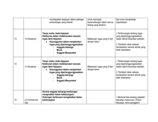mendapatkan kejayaan dalam pelbagai   untuk mencapai                 kaji untuk menghadapi
                            pertandingan yang disertai            kecemerlangan dalam semua      peperiksaan
                                                                  bidang yang diceburi.


                      Tanpa usaha, tiada kejayaan                                                i. Perbincangan tentang tugas
                      Ketekunan dalam melaksanakan sesuatu                                       yang dipertanggungjawabkan
13   1.4 Kerajinan    tugas demi kejayaan                         Melakukan tugas yang di beri   dalam aktiviti keceriaan sekolah.
                         • Kesungguhan dalam menjalankan          dengan tekun
                             tugas yang dipertanggungjawabkan                                    ii. Penilaian rakan sebaya
                                 - Anggota keluarga                                              berdasarkan senarai semak yang
                                 - Murid                                                         telah disediakan.
                                 - Anggota Masyarakat
                                 -

                      Tanpa usaha, tiada kejayaan                                                i. Perbincangan tentang tugas
14                    Ketekunan dalam melaksanakan sesuatu                                       yang dipertanggungjawabkan
     1.4 Kerajinan    tugas demi kejayaan                         Melakukan tugas yang di beri   dalam aktiviti keceriaan sekolah.
                         • Kesungguhan dalam menjalankan          dengan tekun
                             tugas yang dipertanggungjawabkan                                    ii. Penilaian rakan sebaya
                                 - Anggota keluarga                                              berdasarkan senarai semak yang
                                 - Murid                                                         telah disediakan.
                                 - Anggota Masyarakat



                      Hormat anggota keluarga kembangan
                      mengeratkan ikatan kekeluargaan
                      Hubungan berterusan mengekalkan ikatan                                     i. Menbuat folio tentang salasilah
15   2.2 Hormat dan   kekeluargaan                                                               keluarga / keturunan ( Pohon
     taat                                                                                        keluarga, nama panggilan)
 