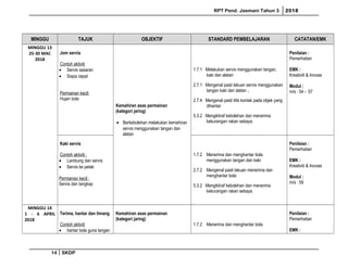 RPT Pend. Jasmani Tahun 3 2018
MINGGU TAJUK OBJEKTIF STANDARD PEMBELAJARAN CATATAN/EMK
MINGGU 13
25-30 MAC
2018
Jom servis
Contoh aktiviti
• Servis sasaran
• Siapa cepat
Permainan kecil:
Hujan bola
Kemahiran asas permainan
(kategori jaring)
• Berkebolehan melakukan kemahiran
servis menggunakan tangan dan
alatan
1.7.1 Melakukan servis menggunakan tangan,
kaki dan alatan
2.7.1 Mengenal pasti lakuan servis menggunakan
tangan kaki dan alatan .
2.7.4 Mengenal pasti titik kontak pada objek yang
dihantar
5.3.2 Mengiktiraf kebolehan dan menerima
kekurangan rakan sebaya.
.
Penilaian :
Pemerhatian
EMK :
Kreativiti & Inovasi
Modul :
m/s : 54 - 57
Kaki servis
Contoh aktiviti :
• Lambung dan servis
• Servis ke petak
Permainan kecil :
Servis dan tangkap
1.7.2 Menerima dan menghantar bola
menggunakan tangan dan kaki
2.7.2 Mengenal pasti lakuan menerima dan
menghantar bola
5.3.2 Mengiktiraf kebolehan dan menerima
kekurangan rakan sebaya.
.
Penilaian :
Pemerhatian
EMK :
Kreativiti & Inovasi
Modul :
m/s : 59
MINGGU 14
1 - 6 APRIL
2018
Terima, hantar dan timang
Contoh aktiviti
• hantar bola guna tangan
Kemahiran asas permainan
(kategori jaring)
1.7.2 Menerima dan menghantar bola
Penilaian :
Pemerhatian
EMK :
14 SKDP
 