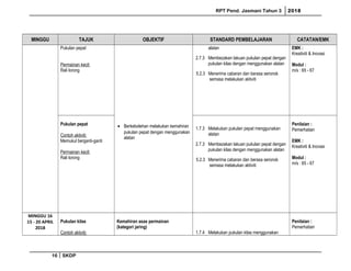RPT Pend. Jasmani Tahun 3 2018
MINGGU TAJUK OBJEKTIF STANDARD PEMBELAJARAN CATATAN/EMK
Pukulan pepat
Permainan kecil:
Rali lorong
• Berkebolehan melakukan kemahiran
pukulan pepat dengan menggunakan
alatan
alatan
2.7.3 Membezakan lakuan pukulan pepat dengan
pukulan kilas dengan menggunakan alatan
5.2.3 Menerima cabaran dan berasa seronok
semasa melakukan aktiviti
EMK :
Kreativiti & Inovasi
Modul :
m/s : 65 - 67
Pukulan pepat
Contoh aktiviti:
Memukul berganti-ganti
Permainan kecil:
Rali lorong
1.7.3 Melakukan pukulan pepat menggunakan
alatan
2.7.3 Membezakan lakuan pukulan pepat dengan
pukulan kilas dengan menggunakan alatan
5.2.3 Menerima cabaran dan berasa seronok
semasa melakukan aktiviti
Penilaian :
Pemerhatian
EMK :
Kreativiti & Inovasi
Modul :
m/s : 65 - 67
MINGGU 16
15 - 20 APRIL
2018
Pukulan kilas
Contoh aktiviti:
Kemahiran asas permainan
(kategori jaring)
1.7.4 Melakukan pukulan kilas menggunakan
Penilaian :
Pemerhatian
16 SKDP
 