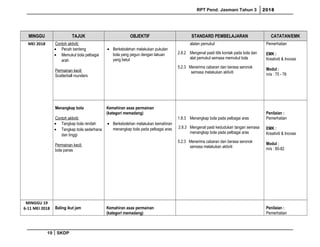RPT Pend. Jasmani Tahun 3 2018
MINGGU TAJUK OBJEKTIF STANDARD PEMBELAJARAN CATATAN/EMK
MEI 2018 Contoh aktiviti:
• Pecah benteng
• Memukul bola pelbagai
arah
Permainan kecil:
Scatterball rounders
• Berkebolehan melakukan pukulan
bola yang pegun dengan lakuan
yang betul
alatan pemukul
2.8.2 Mengenal pasti titik kontak pada bola dan
alat pemukul semasa memukul bola
5.2.3 Menerima cabaran dan berasa seronok
semasa melakukan aktiviti
Pemerhatian
EMK :
Kreativiti & Inovasi
Modul :
m/s : 75 - 78
Menangkap bola
Contoh aktiviti:
• Tangkap bola rendah
• Tangkap bola sederhana
dan tinggi
Permainan kecil:
bola panas
Kemahiran asas permainan
(kategori memadang)
• Berkebolehan melakukan kemahiran
menangkap bola pada pelbagai aras
1.8.3 Menangkap bola pada pelbagai aras
2.8.3 Mengenal pasti kedudukan tangan semasa
menangkap bola pada pelbagai aras
5.2.3 Menerima cabaran dan berasa seronok
semasa melakukan aktiviti
Penilaian :
Pemerhatian
EMK :
Kreativiti & Inovasi
Modul :
m/s : 80-82
MINGGU 19
6-11 MEI 2018 Baling ikut jam Kemahiran asas permainan
(kategori memadang)
Penilaian :
Pemerhatian
19 SKDP
 