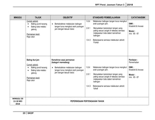 RPT Pend. Jasmani Tahun 3 2018
MINGGU TAJUK OBJEKTIF STANDARD PEMBELAJARAN CATATAN/EMK
Contoh aktiviti:
• Baling pundi kacang
• Baling bola melalui
gelung
Permainan kecil:
Raja catur
• Berkebolehan melakukan balingan
tangan lurus mengikut arah pusingan
jam dengan lakuan betul.
1.8.4 Melakukan balingan tangan lurus mengikut
arah pusingan jam.
2.8.1 Menyatakan kedudukan tangan yang
paling sesuai (angel of release) semasa
melepaskan bola dalam kemahiran
balingan
5.4.3 Bekerjasama semasa melakukan aktiviti
Fizikal
EMK :
Kreativiti & Inovasi
Modul :
m/s : 85 - 87
Baling ikut jam
Contoh aktiviti:
• Baling pundi kacang
• Baling bola melalui
gelung
Permainan kecil:
Raja catur
Kemahiran asas permainan
(kategori memadang)
• Berkebolehan melakukan balingan
tangan lurus mengikut arah pusingan
jam dengan lakuan betul.
1.8.4 Melakukan balingan tangan lurus mengikut
arah pusingan jam.
2.8.1 Menyatakan kedudukan tangan yang
paling sesuai (angel of release) semasa
melepaskan bola dalam kemahiran
balingan
5.4.3 Bekerjasama semasa melakukan aktiviti
fizikal
Penilaian :
Pemerhatian
EMK :
Kreativiti & Inovasi
Modul :
m/s : 85 - 87
MINGGU 20
13-18 MEI
2018
PEPERIKSAAN PERTENGAHAN TAHUN
20 SKDP
 