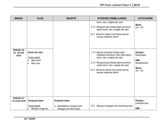 RPT Pend. Jasmani Tahun 3 2018
MINGGU TAJUK OBJEKTIF STANDARD PEMBELAJARAN CATATAN/EMK
karom, dam, congkak dan catur.
2.14.1 Mengenal pasti strategi dalam permainan
seperti karom, dam, congkak dan catur
5.2.3 Menerima cabaran dan berasa seronok
semasa melakukan aktiviti
Modul :
m/s : 125
MINGGU 26
24 - 29 JUN
2018
Karom dan catur
Contoh aktiviti:
• Main karom
• Main catur
1.14.1 Bermain permainan strategi yamg
melibatkan kemahiran motor halus seperti
karom, dam, congkak dan catur.
2.14.1 Mengenal pasti strategi dalam permainan
seperti karom, dam, congkak dan catur
5.2.3 Menerima cabaran dan berasa seronok
semasa melakukan aktiviti
Penilaian :
Pemerhatian
EMK :
Keusahawanan
Modul :
m/s : 125
MINGGU 27
1-6 JULAI 2018 Komposisi badan
Contoh aktiviti:
• Mengukur tinggi dan
Komposisi badan
• Berkebolehan mengenal pasti
ketinggian dan berat badan
3.5.1 Mengukur ketinggian dan menimbang berat
Penilaian :
Lembaran kerja
EMK :
22 SKDP
 