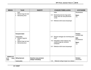 RPT Pend. Jasmani Tahun 3 2018
MINGGU TAJUK OBJEKTIF STANDARD PEMBELAJARAN CATATAN/EMK
berat
• Merekod tinggi dan berat
• Membanding rekod
badan
4.5.1 Membanding berat dan tinggi sendiri
dengan rakan dan carta pertumbuhan
normal
5.4.1 Melakukan aktiviti secara berpasangan
Keusahawanan
Modul :
m/s :
Komposisi badan
Contoh aktiviti:
• Mengukur tinggi dan
berat
• Merekod tinggi dan berat
• Membanding rekod
3.5.1 Mengukur ketinggian dan menimbang berat
badan
4.5.2 Menyatakan nutrient makanan yang
memberi tenaga dan membantu
tumbesaran
5.4.1 Melakukan aktiviti secara berpasangan
Penilaian :
Lembaran kerja
EMK :
Keusahawanan
Modul :
m/s :
MINGGU 28
8-13 JULAI
2018
Baling lawan jam
Contoh aktiviti:
Kemahiran asas permainan
(kategori memadang)
1.8.5 Melakukan balingan tangan lurus melawan
Penilaian :
Pemerhatian
23 SKDP
 