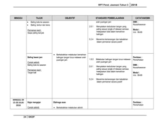 RPT Pend. Jasmani Tahun 3 2018
MINGGU TAJUK OBJEKTIF STANDARD PEMBELAJARAN CATATAN/EMK
• Baling bola ke sasaran
• Baling, lantun dan kena
Permainan kecil :
Siapa paling banyak
• Berkebolehan melakukan kemahiran
balingan tangan lurus melawan arah
pusingan jam
arah pusingan jam
2.8.1 Menyatakan kedudukan tangan yang
paling sesuai (angle of release) semasa
melepaskan bola dalam kemahiran
balingan
5.2.4 Menerima kemenangan dan kekalahan
dalam permainan secara positif
EMK :
Keusahawanan
Modul :
m/s : 88-89
Baling lawan jam
Contoh aktiviti:
Baling bola ke sasaran
Permainan kecil :
Target ball
1.8.5 Melakukan balingan tangan lurus melawan
arah pusingan jam
2.8.1 Menyatakan kedudukan tangan yang
paling sesuai (angle of release) semasa
melepaskan bola dalam kemahiran
balingan
5.2.4 Menerima kemenangan dan kekalahan
dalam permainan secara positif
Penilaian :
Pemerhatian
EMK :
Keusahawanan
Modul :
m/s : 88-89
MINGGU 29
15-20 JULAI
2018
Kejar mengejar
Contoh aktiviti:
Olahraga asas
• Berkebolehan melakukan aktiviti
Penilaian :
Pemerhatian
24 SKDP
 