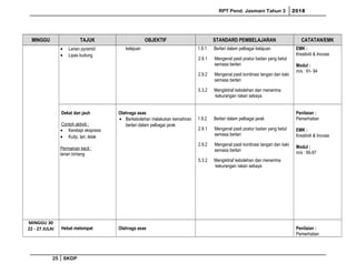 RPT Pend. Jasmani Tahun 3 2018
MINGGU TAJUK OBJEKTIF STANDARD PEMBELAJARAN CATATAN/EMK
• Larian pyramid
• Lipas kudung
kelajuan 1.9.1 Berlari dalam pelbagai kelajuan.
2.9.1 Mengenal pasti postur badan yang betul
semasa berlari
2.9.2 Mengenal pasti kordinasi tangan dan kaki
semasa berlari
5.3.2 Mengiktiraf kebolehan dan menerima
kekurangan rakan sebaya
EMK :
Kreativiti & Inovasi
Modul :
m/s : 91- 94
Dekat dan jauh
Contoh aktiviti :
• Keretapi ekspress
• Kutip, lari, letak
Permainan kecil :
larian bintang
Olahraga asas
• Berkebolehan melakukan kemahiran
berlari dalam pelbagai jarak
1.9.2 Berlari dalam pelbagai jarak
2.9.1 Mengenal pasti postur badan yang betul
semasa berlari
2.9.2 Mengenal pasti kordinasi tangan dan kaki
semasa berlari
5.3.2 Mengiktiraf kebolehan dan menerima
kekurangan rakan sebaya
Penilaian :
Pemerhatian
EMK :
Kreativiti & Inovasi
Modul :
m/s : 95-97
MINGGU 30
22 - 27 JULAI Hebat melompat Olahraga asas Penilaian :
Pemerhatian
25 SKDP
 