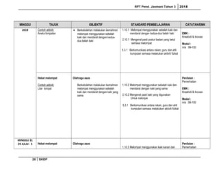RPT Pend. Jasmani Tahun 3 2018
MINGGU TAJUK OBJEKTIF STANDARD PEMBELAJARAN CATATAN/EMK
2018 Contoh aktiviti:
Aneka lompatan
• Berkebolehan melakukan kemahiran
melompat menggunakan sebelah
kaki dan mendarat dengan kedua-
dua belah kaki
1.10.1 Melompat menggunakan sebelah kaki dan
mendarat dengan kedua-dua belah kaki
2.10.1 Mengenal pasti postur badan yang betul
semasa melompat
5.3.1 Berkomunikasi antara rakan, guru dan ahli
kumpulan semasa melakukan aktiviti fizikal
EMK :
Kreativiti & Inovasi
Modul :
m/s : 99-100
Hebat melompat
Contoh aktiviti:
Litar lompat
Olahraga asas
Berkebolehan melakukan kemahiran
melompat menggunakan sebelah
kaki dan mendarat dengan kaki yang
sama
1.10.2 Melompat menggunakan sebelah kaki dan
mendarat dengan kaki yang sama
2.10.2 Mengenal pasti kaki yang digunakan
Untuk melonjak
5.3.1 Berkomunikasi antara rakan, guru dan ahli
kumpulan semasa melakukan aktiviti fizikal
Penilaian :
Pemerhatian
EMK :
Kreativiti & Inovasi
Modul :
m/s : 99-100
MINGGU 31
29 JULAI - 3 Hebat melompat Olahraga asas
1.10.3 Melompat menggunakan kaki kanan dan
Penilaian :
Pemerhatian
26 SKDP
 