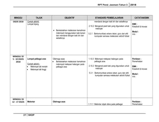 RPT Pend. Jasmani Tahun 3 2018
MINGGU TAJUK OBJEKTIF STANDARD PEMBELAJARAN CATATAN/EMK
OGOS 2018 Contoh aktiviti:
Lompat kijang
• Berkebolehan melakukan kemahiran
melompat menggunakan kaki kanan
dan mendarat dengan kaki kiri dan
sebaliknya
mendarat dengan kaki kiri dan sebaliknya
2.10.2 Mengenal pasti kaki yang digunakan untuk
melonjak
5.3.1 Berkomunikasi antara rakan, guru dan ahli
kumpulan semasa melakukan aktiviti fizikal
EMK :
Kreativiti & Inovasi
Modul :
m/s :
MINGGU 32
5 - 10 OGOS
2018
Lompat pelbagai aras
Contoh aktiviti :
• Melompat tali rendah
• Melompat tali tinggi
Olahraga asas
• Berkebolehan melakukan kemahiran
melompat melepasi halangan pada
pelbagai aras
1.10.4 Melompat melepasi halangan pada
pelbagai aras
2.10.2 Mengenal pasti kaki yang digunakan untuk
melonjak
5.3.1 Berkomunikasi antara rakan, guru dan ahli
kumpulan semasa melakukan aktiviti fizikal
Penilaian :
Pemerhatian
EMK :
Kreativiti & Inovasi
Modul :
m/s :
MINGGU 33
12 - 17 OGOS Melontar Olahraga asas
1.11.1 Melontar objek sfera pada pelbagai
Penilaian :
Pemerhatian
27 SKDP
 