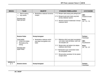 RPT Pend. Jasmani Tahun 3 2018
MINGGU TAJUK OBJEKTIF STANDARD PEMBELAJARAN CATATAN/EMK
• Rejam ke gelung
• Kayu berekor
Permainan kecil:
Rejam jauh-jauh
• Berkebolehan melakukan kemahiran
merejam
1.11.2 Merejam objek panjang pada pelbagai jarak
2.11.2 Mengenal pasti postur badan yang betul
semasa melakukan rejaman
5.1.2 Mematuhi peraturan keselamatan di tempat
melakukan aktiviti
EMK :
Kreativiti & Inovasi
Modul :
m/s : 112 - 115
Senaman frisbee
Contoh aktiviti:
• Lempar dan tangkap
• Menangkap piring
terbang
Permainan kecil :
Kapten frisbee
Konsep kecergasan
• Berkebolehan melakukan aktiviti
yang dapat meningkatkan suhu
badan
3.1.1 Melakukan aktiviti yang dapat meningkatkan
suhu badan, kadar pernafasan, kadar nadi
dan keanjalan otot
3.1.3 Mengira kadar nadi sebelum dan selepas
melakukan aktiviti fizikal
4.1.1 Membezakan tujuan memanaskan badan
dan menyejukkan badan
5.1.1 Menyenaraikan persediaan diri dan pakaian
mengikut aktiviti
Penilaian :
Pemerhatian
EMK :
Keusahawanan
Modul :
m/s : 135 - 137
MINGGU 36
2 - 7 Senaman seirama Konsep kecergasan Penilaian :
Pemerhatian
29 SKDP
 