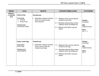 RPT Pend. Jasmani Tahun 3 2018
MINGGU TAJUK OBJEKTIF STANDARD PEMBELAJARAN CATATAN/EMK
MINGGU 1
1-5 JANUARI
2018
Hambur kucing
Contoh aktiviti
• Terowong
• Hambur kucing
Permainan kecil :
Kucing terkam mangsa
Gimnastik asas
• Berkebolehan melakukan kemahiran
hambur dan mendarat dengan
lakuan yang betul
1.1.1 Melakukan hambur dari aras tinggi dan
mendarat ke aras rendah
2.1.1 Menyatakan perbezaan lakuan semasa
melakukan hambur dari pelbagai aras.
5.1.2 Melakukan aktiviti dalam ruang yang
selamat.
Penilaian :
Pemerhatian
EMK :
Kreativiti & Inovasi
Modul :
m/s : 1 - 3
Hambur rendah tinggi
Contoh aktiviti :
Hambur tinggi
Permainan kecil :
Hambur lepas tali
Gimnastik asas
• Berkebolehan melakukan kemahiran
hambur dari aras rendah dan
mendarat ke aras tinggi.
1.1.2 Melakukan hambur dari aras rendah dan
mendarat ke aras tinggi
2.1.1 Menyatakan perbezaan lakuan semasa
melakukan hambur dari pelbagai aras
5.1.2 Melakukan aktiviti dalam ruang yang
selamat.
Penilaian :
Pemerhatian
EMK :
Kreativiti & Inovasi
Modul :
m/s : 5
3 SKDP
 