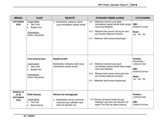 RPT Pend. Jasmani Tahun 3 2018
MINGGU TAJUK OBJEKTIF STANDARD PEMBELAJARAN CATATAN/EMK
SEPTEMBER
2018
Contoh aktiviti:
• Zapin ceria
• Banghra hey!
Persembahan :
Senam riang berdua
• Berkebolehan melakukan aktiviti
yang meningkatkan kapasiti aerobik
3.2.1 Melakukan senaman yang dapat
meningkatkan kapasiti aerobik dalam jangka
masa yang ditetapkan.
4.2.2 Mengenal pasti peranan jantung dan paru-
paru semasa melakukan senaman
5.4.1 Melakukan aktiviti secara berpasangan
EMK :
Kreativiti & Inovasi
Modul :
m/s : 149 - 152
Ceria bersama-sama
Contoh aktiviti:
• Zapin ceria
• Banghra hey!
Persembahan :
Senam riang berdua
Kapasiti aerobik
Berkebolehan melakukan aktiviti yang
meningkatkan kapasiti aerobik
3.2.1 Melakukan senaman yang dapat
meningkatkan kapasiti aerobik dalam jangka
masa yang ditetapkan.
4.2.2 Mengenal pasti peranan jantung dan paru-
paru semasa melakukan senaman
5.4.1 Melakukan aktiviti secara berpasangan
Penilaian :
Pemerhatian /
Lembaran kerja
EMK :
Kreativiti & Inovasi
Modul :
m/s : 149 - 152
MINGGU 39
23-28
SEPTEMBER
2018
Batak lampung
Contoh aktiviti:
• Tarik upih
• Batak lampung
Rekreasi dan kesenggangan
• Berkebolehan bermain permainan
tradisional yang melibatkan daya
tahan dan kekuatan otot
1.14.2 Bermain permainan tradisional yang
melibatkan daya tahan dan kekuatan otot
seperti Tarik Upih dan Batak Lampung.
Penilaian :
Lembaran kerja
EMK :
Kreativiti & Inovasi
32 SKDP
 