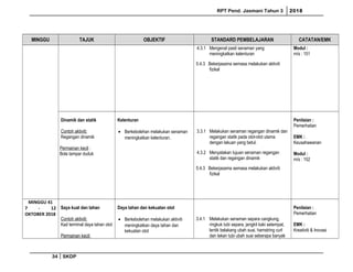 RPT Pend. Jasmani Tahun 3 2018
MINGGU TAJUK OBJEKTIF STANDARD PEMBELAJARAN CATATAN/EMK
4.3.1 Mengenal pasti senaman yang
meningkatkan kelenturan
5.4.3 Bekerjasama semasa melakukan aktiviti
fizikal
Modul :
m/s : 151
Dinamik dan statik
Contoh aktiviti:
Regangan dinamik
Permainan kecil :
Bola tampar duduk
Kelenturan
• Berkebolehan melakukan senaman
meningkatkan kelenturan.
3.3.1 Melakukan senaman regangan dinamik dan
regangan statik pada otot-otot utama
dengan lakuan yang betul.
4.3.2 Menyatakan tujuan senaman regangan
statik dan regangan dinamik
5.4.3 Bekerjasama semasa melakukan aktiviti
fizikal
Penilaian :
Pemerhatian
EMK :
Keusahawanan
Modul :
m/s : 152
MINGGU 41
7 - 12
OKTOBER 2018
Saya kuat dan tahan
Contoh aktiviti:
Kad terminal daya tahan otot
Permainan kecil:
Daya tahan dan kekuatan otot
• Berkebolehan melakukan aktiviti
meningkatkan daya tahan dan
kekuatan otot
3.4.1 Melakukan senaman separa cangkung,
ringkuk tubi separa, jengkit kaki setempat,
lentik belakang ubah suai, hamstring curl
dan tekan tubi ubah suai seberapa banyak
Penilaian :
Pemerhatian
EMK :
Kreativiti & Inovasi
34 SKDP
 