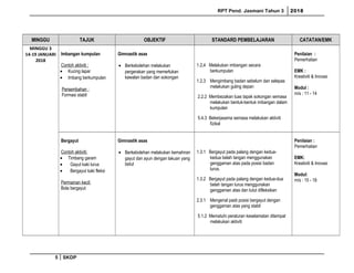RPT Pend. Jasmani Tahun 3 2018
MINGGU TAJUK OBJEKTIF STANDARD PEMBELAJARAN CATATAN/EMK
MINGGU 3
14-19 JANUARI
2018
Imbangan kumpulan
Contoh aktiviti :
• Kucing lapar
• Imbang berkumpulan
Persembahan :
Formasi stabil
Gimnastik asas
• Berkebolehan melakukan
pergerakan yang memerlukan
kawalan badan dan sokongan
1.2.4 Melakukan imbangan secara
berkumpulan
1.2.3 Mengimbang badan sebelum dan selepas
melakukan guling depan
2.2.2 Membezakan luas tapak sokongan semasa
melakukan bentuk-bentuk imbangan dalam
kumpulan
5.4.3 Bekerjasama semasa melakukan aktiviti
fizikal
Penilaian :
Pemerhatian
EMK :
Kreativiti & Inovasi
Modul :
m/s : 11 - 14
Bergayut
Contoh aktiviti:
• Timbang garam
• Gayut kaki lurus
• Bergayut kaki fleksi
Permainan kecil:
Bola bergayut
Gimnastik asas
• Berkebolehan melakukan kemahiran
gayut dan ayun dengan lakuan yang
betul
1.3.1 Bergayut pada palang dengan kedua-
kedua belah tangan menggunakan
genggaman atas pada posisi badan
lurus.
1.3.2 Bergayut pada palang dengan kedua-dua
belah tangan lurus menggunakan
genggaman atas dan lutut difleksikan
2.3.1 Mengenal pasti posisi bergayut dengan
genggaman atas yang stabil
5.1.2 Mematuhi peraturan keselamatan ditempat
melakukan aktiviti
Penilaian :
Pemerhatian
EMK:
Kreativiti & Inovasi
Modul:
m/s : 15 - 18
5 SKDP
 