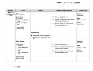 RPT Pend. Jasmani Tahun 3 2018
MINGGU TAJUK OBJEKTIF STANDARD PEMBELAJARAN CATATAN/EMK
MINGGU 4
21-26 JANUARI
2018
Guling belakang
Contoh aktiviti:
1. Buai daku
2. Guling belakang dari aras
tinggi
3. Guling belakang atas
tilam
Permainan kecil:
Guling tenggiling
Gimnastik asas
• Berkebolehan melakukan kemahiran
guling belakang dengan lakuan yang
betul
1.4.1 Melakukan guling belakang.
2.4.1 Mengenal pasti kedudukan badan semasa
melakukan guling belakang
5.2.3 Menerima cabaran dan berasa seronok
semasa melakukan aktiviti
Penilaian :
Pemerhatian
EMK:
Kreativiti & Inovasi
Modul:
m/s : 19 - 22
Guling belakang
Contoh aktiviti:
• Buai daku
• Guling belakang dari
aras
• tinggi
• Guling belakang atas
tilam
Permainan kecil:
Guling tenggiling
1.4.1 Melakukan guling belakang.
2.4.1 Mengenal pasti kedudukan badan semasa
melakukan guling belakang
5.2.3 Menerima cabaran dan berasa seronok
semasa melakukan aktiviti
Penilaian :
Pemerhatian
EMK:
Kreativiti & Inovasi
Modul:
m/s : 19 - 22
6 SKDP
 