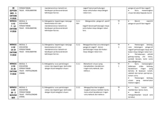 30
SEPTEM
BER - 5
OKTOBE
R 2018
PERSEKITARAN
TAJUK : KESELAMATAN
mendemonstrasi kemahiran
kecekapan psikososial dalam
kehidupan harian.
negatif dalamperhubungan
maya serta bukan maya dengan
rakan lain.
pengaruh positif dan negatif.
 Guru menerangkan
situasi tersebut kepada murid.
MINGG
U 41
7 - 12
OKTOBE
R 2018
MODUL 3
KESIHATAN
PERSEKITARAN
TAJUK : KESELAMATAN
3.2 Mengetahui kepentingan menjaga
keselamatan diri dan
mendemonstrasi kemahiran
kecekapan psikososial dalam
kehidupan harian.
3.2.1 Menganalisis pengaruh positif
dan
negatif dalamperhubungan maya
serta bukan maya dengan rakan
lain.
TP
2
 Murid memilih
pengaruh positif dan negatif
MINGG
U 42
14-19
OKTOBE
R 2018
MODUL 3
KESIHATAN
PERSEKITARAN
TAJUK : KESELAMATAN
3.2 Mengetahui kepentingan menjaga
keselamatan diri dan
mendemonstrasi kemahiran
kecekapan psikososial dalam
kehidupan harian.
3.2.2 Mengaplikasikan caramenangani
pengaruh negatif dalam
perhubungan maya dan bukan
maya dengan rakan lain.
TP
3
 Penerangan tentang
cara menangani pengaruh
negatif perhubungan maya dan
bukan maya dengan rakan lain.
 Perlaksanaan aktiviti
gotong-royong cth: kelas,
pondok bacaan, tamn sains
dan sebagainya.
MINGG
U 43
21-26
OKTOBE
R 2018
MODUL 3
KESIHATAN
PERSEKITARAN
TAJUK : PERTOLONGAN
CEMAS
3.3 Mengetahui asas pertolongan
cemas dan kepentingan bertindak
dengan bijak mengikut situasi.
3.3.1 Memahami situasi yang
menyebabkan kecederaan
ringan iaitu melecet, dan
melecur.
TP
1
 Guru menayangkan
beberapa video tentang
kecederaan ringan yang
berlaku di kawasan rumah,
sekolah dan taman permainan,
taman sains.
 Penerangan tentang
situasi yang memerlukan
tidakan segera.
MINGG
U 44
28 - 2
NOVEM
BER
MODUL 3
KESIHATAN
PERSEKITARAN
TAJUK : PERTOLONGAN
CEMAS
3.3 Mengetahui asas pertolongan
cemas dan kepentingan bertindak
dengan bijak mengikut situasi.
3.3.2 Mengaplikasikan langkah-
langkah semasa memberi bantu
mula untuk kecederaan ringan
iaitu melecet dan melecur.
TP
3
 Guru tunjuk cara
memberikan bantu mula.
 Murid
mengaplikasikan tunjuk cara
tersebut.
 