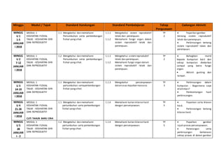 Minggu Modul / Tajuk Standard Kandungan Standard Pembelajaran Tahap
Penguasaan
Cadangan Aktiviti
MINGG
U 1
1-5
JANUAR
I 2018
MODUL 1
KESIHATAN FIZIKAL
TAJUK : KESIHATAN DIRI
DAN REPRODUKTIF
1.1 Mengetahui dan memahami
Pertumbuhan serta perkembangan
fizikal yangsihat.
1.1.1 Mengetahui sistem reproduktif
lelaki dan perempuan.
1.1.2 Memahami fungsi organ dalam
sistem reproduktif lelaki dan
perempuan.
TP
2
 Paparkan gambar
tentang sistem reproduktif
lelaki dan perempuan.
 Perbincangan tentang
sistem reproduktif lelaki dan
perempuan.
MINGG
U 2
7-12
JANUAR
I 2018
MODUL 1
KESIHATAN FIZIKAL
TAJUK : KESIHATAN DIRI
DAN REPRODUKTIF
1.2 Mengetahui dan memahami
Pertumbuhan serta perkembangan
fizikal yangsihat.
1.1.1 Mengetahui sistemreproduktif
lelaki dan perempuan.
1.1.2 Memahami fungsi organ dalam
sistem reproduktif lelaki dan
perempuan.
TP
2
 Bahagikan murid
kepada kumpulan kecil dan
setiap kumpulan diedarkan
sampul yang berisi fungsi
organ.
 Aktiviti gunting dan
tampal.
MINGG
U 3
14-19
JANUAR
I 2018
MODUL 1
KESIHATAN FIZIKAL
TAJUK : KESIHATAN DIRI
DAN REPRODUKTIF
1.1 Mengetahui dan memahami
pertumbuhan sertaperkembangan
fizikal yangsihat.
1.1.3 Mengetahui persenyawaan
dalamasas kejadian manusia.
TP
3
 Perbincangan dalam
kumpulan : Bagaimana saya
dilahirkan?
 Pembentangan hasil
perbincangan.
MINGG
U 4
21-26
JANUAR
I 2018
MODUL 1
KESIHATAN FIZIKAL
TAJUK : KESIHATAN DIRI
DAN REPRODUKTIF
CUTI TAHUN BARU CINA
1.1 Mengetahui dan memahami
pertumbuhan serta perkembangan
fizikal yangsihat.
1.1.4 Memahami kaitan kitaran haid
dengan persenyawaan.
TP
5
 Paparkan carta kitaran
haid.
 Perbincangan tentang
kitaran haid.
MINGG
U 5
28
JANUAR
I - 2
MODUL 1
KESIHATAN FIZIKAL
TAJUK : KESIHATAN DIRI
DAN REPRODUKTIF
1.2 Mengetahui dan memahami
pertumbuhan serta perkembangan
fizikal yangsihat.
1.1.4 Memahami kaitan kitaran haid
dengan persenyawaan.
TP
5
 Paparkan gambar
rajah proses persenyawaan.
 Penerangan serta
perbincangan berkenaan
setiap proses di dalam gambar
 