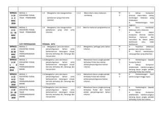 MINGG
U 10
4 - 9
MAC
2018
MODUL 1
KESIHATAN FIZIKAL
TAJUK : PEMAKANAN
1.3 Mengetahui dan mengamalkan
pemakanan yangsihatserta
selamat.
1.3.2 Mensintesis menu makanan
seimbang.
TP
3
 Setiap kumpulan
diminta mensintesis setiap
kandungan makanan yang
ditetapkan.
 Pembentangan hasil
tugasan.
MINGG
U 11
11 - 16
MAC
2018
MODUL 1
KESIHATAN FIZIKAL
TAJUK : PEMAKANAN
CUTI PERTENGAHAN
1.4 Mengetahui dan mengamalkan
pemakanan yang sihat serta
selamat.
PENGGAL SATU
1.3.3 Menilai makanan yangberkhasiat. TP
4
 Guru membawa
beberapa jenis makanan.
 Murid dalam
kumpulan diminta menilai
kesemua makanan dan
masukkan ke dalam petak
berkhasiat atau tidak
berkhasiat.
MINGG
U 13
25-30
MAC
2018
MODUL 1
KESIHATAN FIZIKAL
TAJUK :
PENYALAHGUNAAN
BAHAN
1.5 Mengetahui jenis dan kesan
penyalahgunaan bahan serta
berkemahiran menangani situasi
berisiko terhadap diri, keluarga dan
masyarakat.
1.4.1 Mengetahui pelbagai jenis bahan
inhalan.
TP
1
 Paparkan beberapa
gambar jenis bahan inhalan.
 Murid membezakan
setiap gambar yang diberikan.
MINGG
U 14
1 - 6
APRIL
2018
MODUL 1
KESIHATAN FIZIKAL
TAJUK :
PENYALAHGUNAAN
BAHAN
1.4 Mengetahui jenis dan kesan
penyalahgunaan bahan serta
berkemahiran menangani situasi
berisiko terhadap diri, keluarga dan
masyarakat.
1.4.2 Memahami kesan jangka pendek
terhadap fizikal dan mental
akibatpenyalahgunaan bahan
inhalan.
TP
2
 Pembahagian kepada
kumpulan kecil.
 Setiap kumpulan
dikehendaki membincangkan
tentang kesan jangka pendek
terhadap fizikal dan mental.
MINGG
U 15
8-13
APRIL
2018
MODUL 1
KESIHATAN FIZIKAL
TAJUK :
PENYALAHGUNAAN
BAHAN
1.4 Mengetahui jenis dan kesan
penyalahgunaan bahan serta
berkemahiran menangani situasi
berisiko terhadap diri, keluarga dan
masyarakat.
1.4.2 Memahami kesan jangka pendek
terhadap fizikal dan mental
akibatpenyalahgunaan bahan
inhalan.
TP
2
 Pembentangan hasil
perbincangan mnggu lepas.
MINGG
U 16
15 - 20
APRIL
2018
MODUL 1
KESIHATAN FIZIKAL
TAJUK :
PENYALAHGUNAAN
BAHAN
1.4 Mengetahui jenis dan kesan
penyalahgunaan bahan serta
berkemahiran menangani situasi
berisiko terhadap diri, keluarga dan
masyarakat.
1.4.3 Memahami kesan jangka panjang
terhadap fizikal dan mental
akibat penyalahgunaan bahan
inhalan.
TP
2
 Pembahagian kepada
kumpulan kecil.
 Setiap kumpulan
dikehendaki membincangkan
tentang kesan jangka pendek
terhadap fizikal dan mental.
 