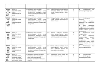 MINGG
U 17
22 - 27
APRIL
2018
MODUL 1
KESIHATAN FIZIKAL
TAJUK :
PENYALAHGUNAAN
BAHAN
1.4 Mengetahui jenis dan kesan
penyalahgunaan bahan serta
berkemahiran menangani situasi
berisiko terhadap diri, keluarga dan
masyarakat.
1.4.3 Memahami kesan jangka panjang
terhadap fizikal dan mental
akibat penyalahgunaan bahan
inhalan.
TP
2
 Pembentangan hasil
perbincangan mnggu lepas.
MINGG
U 18
30
APRIL -
4 MEI
2018
MODUL 1
KESIHATAN FIZIKAL
TAJUK :
PENYALAHGUNAAN
BAHAN
1.4 Mengetahui jenis dan kesan
penyalahgunaan bahan serta
berkemahiran menangani situasi
berisiko terhadap diri, keluarga dan
masyarakat.
1.4.4 Mengaplikasikan cara berkata
TIDAK kepada penyalahgunaan
bahan inhalan
TP
4
 Pembahagian
kumpulan
 Setiap kumpulan
dibekalkan kad pengucapan
berirama.
 Murid dikehendaki
menghasilkan elemen aktiviti
mengikut kreativiti kumpulan
tersebut: intonasi, gaya dan
persembahan.
MINGG
U 19
6-11
MEI
2018
MODUL 1
KESIHATAN FIZIKAL
TAJUK :
PENYALAHGUNAAN
BAHAN
1.4 Mengetahui jenis dan kesan
penyalahgunaan bahan serta
berkemahiran menangani situasi
berisiko terhadap diri, keluarga dan
masyarakat.
1.4.5 Menilai maklumat berkaitan
kesan penyalahgunaan bahan
inhalan untuk disebarkan kepada
ahli keluarga dan rakan sebaya.
TP
6
 Pembahagian kepada
kumpulan kecil.
 Murid dikehendaki
membincangkan langkah-
langkah atau cara
menyebarkan kesan
pengambilan bahan inhalan
kepada keluarga dan rakan
sebaya.
MINGG
U 20
13-18
MEI
2018
MODUL 1
KESIHATAN FIZIKAL
TAJUK :
PENYALAHGUNAAN
BAHAN
1.4 Mengetahui jenis dan kesan
penyalahgunaan bahan serta
berkemahiran menangani situasi
berisiko terhadap diri, keluarga dan
masyarakat.
1.4.5 Menilai maklumat berkaitan kesan
penyalahgunaan bahan inhalan
untuk disebarkan kepada ahli
keluarga dan rakan sebaya.
TP
6
 Pembentangan hasil
perbincangan kumpulan.
MINGG
U 21
20-25
MEI
2018
MODUL 2
KESIHATAN MENTAL,
EMOSI DAN SOSIAL
TAJUK : PENGURUSAN
MENTAL DAN EMOSI
2.1 Mengetahui pelbagai jenis emosi,
kepentingan dan cara mengurus
emosi untuk meningkatkan
kesihatan mental dalamkehidupan
seharian.
2.1.1 Memahami situasi konflik dan
stress dalamkeluarga.
TP
3
 Tayangan video.
 Sumbangsaran
tentang tayangan video.
 