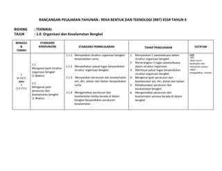 RANCANGAN PELAJARAN TAHUNAN : REKA BENTUK DAN TEKNOLOGI (RBT) KSSR TAHUN 4
BIDANG : TEKNIKAL
TAJUK : 1.0 Organisasi dan Keselamatan Bengkel
MINGGU
&
TARIKH
STANDARD
KANDUNGAN STANDARD PEMBELAJARAN TAHAP PENGUASAAN CATATAN
2
(6-10/1)
atau
3
(13-17/1)
1.1
Mengenal pasti struktur
organisasi bengkel
(1 Waktu)
1.2
Mengenal pasti
peraturan dan
keselamatan bengkel
(1 Waktu)
1.1.1 Menyatakan struktur organisasi bengkel
berpandukan carta.
1.1.2 Menyediakan jadual tugas berpandukan
struktur organisasi bengkel.
1.1.3 Menyatakan peraturan dan keselamatan
am, diri, alatan dan bahan berpandukan
carta.
1.1.4 Mengamalkan peraturan dan
keselamatan ketika berada di dalam
bengkel berpandukan peraturan
keselamatan.
1. Menyatakan 2 jawatankuasa dalam
struktur organisasi bengkel.
2. Menerangkan 1 tugas jawatankuasa
dalam struktur organisasi.
3. Membuat jadual tugas berpandukan
struktur organisasi bengkel.
4. Mengenal pasti peraturan dan
keselamatan am, diri, alatan dan bahan.
5. Melaksanakan peraturan dan
keselamatan bengkel.
6. Mengamalkan peraturan den
keselamatan semasa berada di dalam
bengkel.
EMK
-EK5
-Nilai murni -
berdisiplin dan
mematuhi arahan
-KBAT –
mengaplikasi, menilai
 
