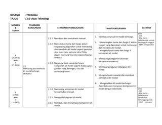 BIDANG : TEKNIKAL
TAJUK : 2.0 Asas Teknologi
MINGGU
&
TARIKH
STANDARD
KANDUNGAN STANDARD PEMBELAJARAN TAHAP PENGUASAAN CATATAN
4
(20-24/1)
atau
5
(27-31/1) 2.1
Memasang dan membuka
kit modal berfungsi
(4 Waktu)
2.1 .1 Membaca dan memahami manual.
2.1.2 Menyatakan nama dan fungsi alatan
tangan yang digunakan untuk memasang
dan membuka kit modal seperti pemutar
skru mata rata, pemutar skru Philip,
player muncung tirus dan sepana hujung
terbuka.
2.1.3 Mengenal pasti nama dan fungsi
komponen kit model seperti motor, gear,
gandar, roda, kerangka, suis dan
pemegang bateri.
1. Membaca manual kit model berfungsi.
2. -Menerangkan nama dan fungsi 2 alatan
tangan yang digunakan untuk memasang
dan membuka kit modal.
- mengenal pasti nama dan fungsi 3
komponen kit modal.
3. Memasang komponen kit model
berpandukan manual.
4. Membuat pengujian kefungsian kit
modal.
5. Mengenal pasti masalah dan membuat
pembaikan kit modal.
6. - Mengesahkan kit modal berfungsi.
-Membuka dan menyusun komponen kit
model dengan sistematik.
EMK
-EK4
-Nilai murni –
bekerjasama, cermat,
bersungguh-sungguh
-KBAT - menganalisis
6
(3-7/2)
atau
7
(10-14/2)
2.1.4 Memasang komponen kit modal
berpandukan manual.
2.1.5 Menguji kefungsian kit modal.
2.1.6 Membuka dan menyimpan komponen kit
modal.
EMK
-EK5
-Nilai murni –
bekerjasama,
berhati-hati,
bertanggungjawab
- KBAT - mencipta
 