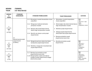 BIDANG : TEKNIKAL
TAJUK : 3.0 Reka Bentuk
MINGGU
&
TARIKH
STANDARD
KANDUNGAN STANDARD PEMBELAJARAN TAHAP PENGUASAAN CATATAN
8
(17-21/2)
atau
9
(24-28/2)
3.1
Mereka bentuk projek
eksperimental
(6 Waktu)
3.1.1 Menyatakan masalah berpandukan situasi
yang diberi.
3.1.2 Mengumpul maklumat berkaitan
penyataan masalah.
3.1.3 Menjana idea kreatif dalam bentuk
lakaran bagi menyelesaikan masalah.
3.1.4 Memilih satu lakaran untuk projek
eksperimental.
1. Menyatakan masalah berpandukan
situasi yang diberi.
2. Menerangkan idea dalam bentuk lakaran
bagi menyelesaikan masalah.
3. Membina projek eksperimental.
4. -Menguji projek eksperimental.
-Menambah baik projek eksperimental.
5. Mempersembahkan projek
eksperimental secara lisan.
6. Mendokumentasikan projek
eksperimental.
EMK
-EK2
-Nilai murni – daya
usaha
-KBAT –
menganalisis, menilai
10
(3-7/3)
atau
11
(10-14/3)
3.1.5 Mengenal pasti jenis alatan dan bahan
berdasarkan projek eksperimental.
3.1.6 Membina, menguji dan menambah baik
projek eksperimental.
EMK
-EK4
-Nilai murni –
berhati-hati
-KBAT –
mengaplikasi,
mencipta
12
(17-21/3)
atau
13
(1-4/4)
3.1.7 Membuat persembahan projek
eksperimental secara lisan.
3.1.8 Mengumpulkan catatan dan lakaran
mengenai projek eksperimental sebagai
dokumentasi projek.
EMK
-EK1
-Nilai murni –
mengamalkan
peraturan
-KBAT – mencipta,
menganalisis
 