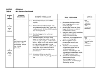 BIDANG : TEKNIKAL
TAJUK : 4.0 Penghasilan Projek
MINGGU
&
TARIKH
STANDARD
KANDUNGAN STANDARD PEMBELAJARAN TAHAP PENGUASAAN CATATAN
14
(7-11/4)
atau
15
(14-18/4)
4.1
Menghasilkan projek
berasaskan bahan
bukan logam dengan
litar elektrik
(14 waktu)
4.1.1 Mengenal pasti projek berpandukan
manual.
4.1.2 Menyatakan bahan bukan logam yang
akan digunakan seperti kayu, papan lapis,
medium-density fibreboard (MDF), plastik
dan mounting board.
4.1.3 Membuat anggaran kos bahan dan
komponen.
1. Menyatakan dua bahan bukan
logam yang digunakan untuk
membuat projek.
2. Menerangkan fungsi tiga alatan
tangan dan komponen elektrik
untuk membuat projek.
3. -Membuat anggaran kos bagi bahan
dan komponen elektrik.
-Mengukur, menanda dan
memotong bahan yang digunakan
untuk membuat projek
4. Memasang bahan projek
menggunakan pengikat dan
pencantum.
5. -Membuat kemasan projek
menggunakan bahan iaitu cat
sembur atau pelekat.
-Membuat penyambungan litar
elektrik pada projek dengan kemas.
- Menguji kefungsian projek
6. -Mengesahkan projek berfungsi
-Mengamalkan aktiviti
penyelenggaraan dan
penyimpanan peralatan dengan
kemas dan teratur.
EMK
-EK1, EK3
-Nilai murni –
bertatasusila
-KBAT –
mengaplikasi,
menganalisis
16
(21-25/4)
atau
17 (28/4-
2/5)
4.1.4 Menyatakan nama dan fungsi alatan
tangan yang digunakan untuk membina
projek iaitu pita pengukur, pembaris keluli,
sesiku L, pensel tukang kayu, gunting serba
guna, gergaji puting, gergaji rencong
manual (manual mitre saw), apit G, gerudi
mudah alih, gerimit, tukul Warrington,
tukul kuku kambing, pemotong sisi dan
pelucut wayar.
4.1.5 Menyatakan bahan pengikat dan
pencantum seperti paku, skru, glu, bol dan
nat.
EMK
-EK4
-Nilai murni –
bertanggungjawab
-KBAT –
mengaplikasi,
menganalisis
 